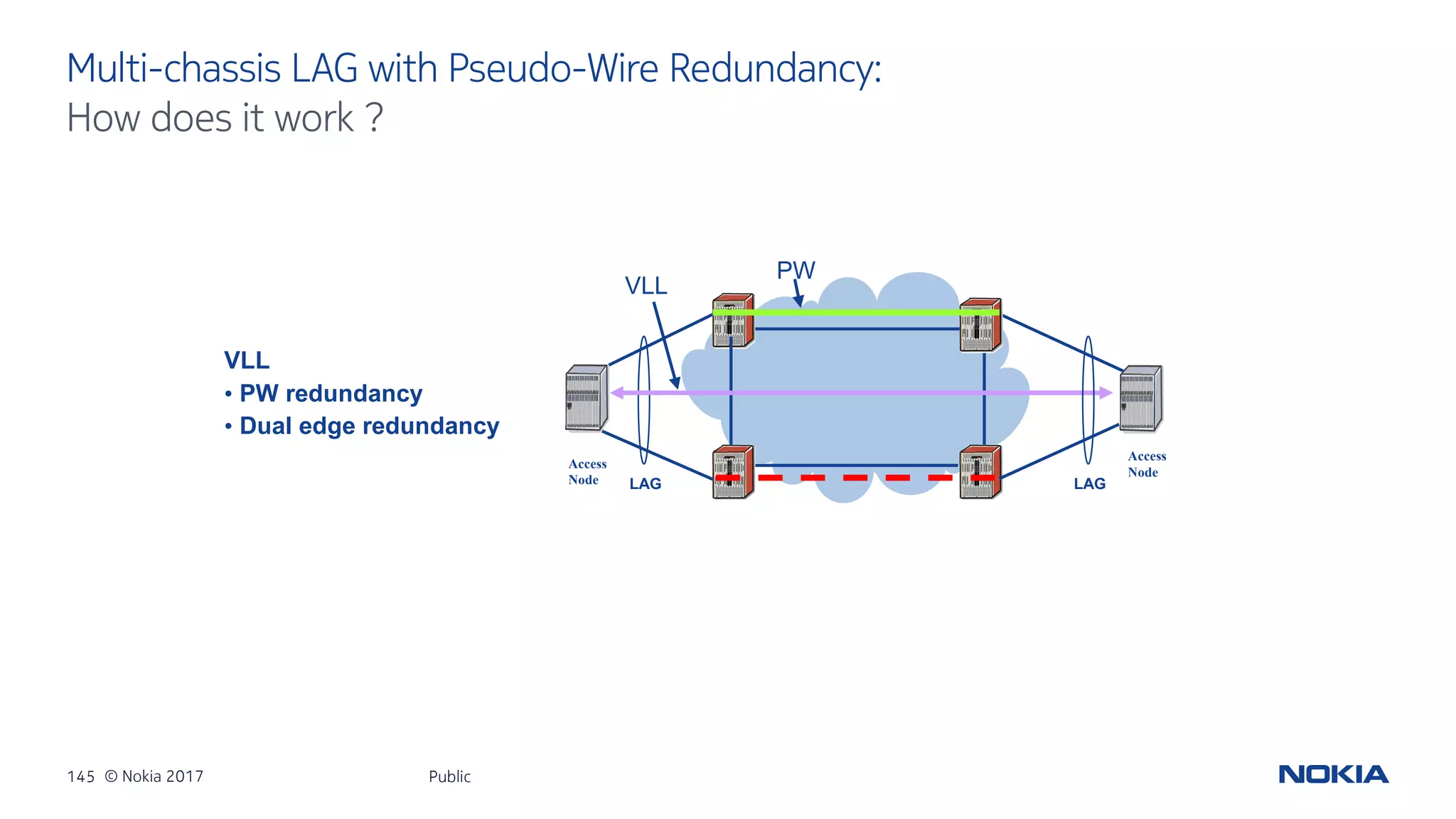145 © Nokia 2017
Multi-chassis LAG with Pseudo-Wire Redundancy:
Public
How does it work ?
Access
Node
Access
Node
VLL
• PW redundancy
• Dual edge redundancy
LAG
PW
VLL
LAG
 