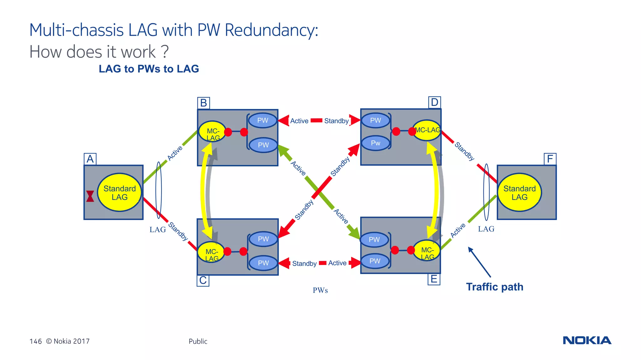146 © Nokia 2017
Multi-chassis LAG with PW Redundancy:
Public
How does it work ?
LAG to PWs to LAG
LAG LAG
MC-
LAG
Standard
LAG
MC-
LAG
MC-
LAG
MC-LAG
Active Standby
ActiveStandby
Standard
LAG
PWs
PW
Pw
PW
PW
PW
PW
PW
PW
Traffic path
A F
B D
EC
 