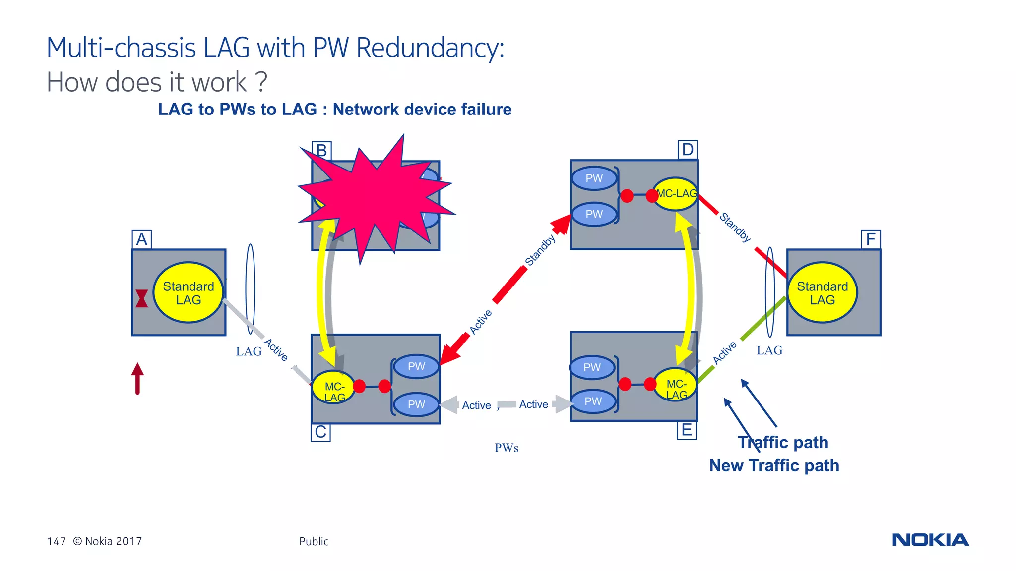 147 © Nokia 2017
Multi-chassis LAG with PW Redundancy:
Public
How does it work ?
LAG to PWs to LAG : Network device failure
Active Standby
LAG LAG
MC-
LAG
Standard
LAG
MC-
LAG
MC-
LAG
MC-LAG
ActiveStandby
Standard
LAG
PWs
PW
PW
PW
PW
PW
PW
PW
PW
Traffic path
New Traffic path
ActiveActive
A F
B D
EC
 