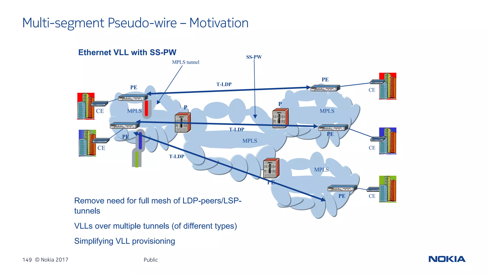 149 © Nokia 2017
Multi-segment Pseudo-wire – Motivation
Public
Ethernet VLL with SS-PW
CE
CE
CE
CE
CE
MPLS MPLS
MPLS
MPLS
PE
PE
PE
PE
P
P
PE
PE
MPLS tunnel
SS-PW
T-LDP
T-LDP
T-LDP
Remove need for full mesh of LDP-peers/LSP-
tunnels
VLLs over multiple tunnels (of different types)
Simplifying VLL provisioning
 