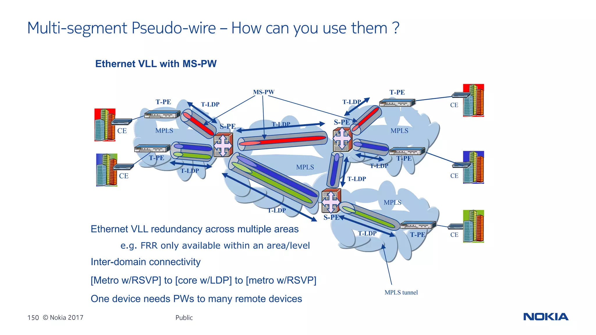 150 © Nokia 2017
Multi-segment Pseudo-wire – How can you use them ?
Public
Ethernet VLL with MS-PW
CE
CE
CE
CE
CE
MPLS MPLS
MPLS
MPLS tunnel
T-LDP
T-LDP
T-LDP
MPLS
S-PE
S-PE
T-PEMS-PW
T-PE
T-PE
T-PE
T-LDP
T-LDP
T-LDP
S-PE
T-PE
T-LDP
T-LDP
Ethernet VLL redundancy across multiple areas
e.g. FRR only available within an area/level
Inter-domain connectivity
[Metro w/RSVP] to [core w/LDP] to [metro w/RSVP]
One device needs PWs to many remote devices
 