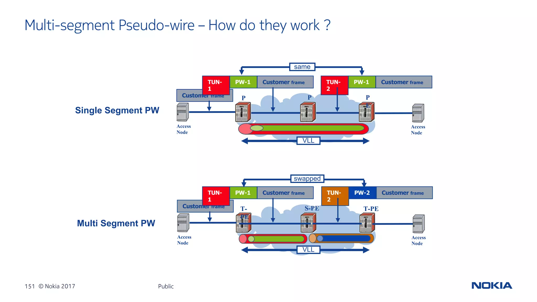 151 © Nokia 2017
Multi-segment Pseudo-wire – How do they work ?
Public
Customer frame
Customer frame
P
E
Access
Node
Access
Node
P
E
P
Single Segment PW
VLL
Access
Node
Access
Node
T-PET-
PE
S-PE
Multi Segment PW
VLL
Customer frameTUN-
1
PW-1 Customer frameTUN-
2
PW-2
Customer frameTUN-
1
PW-1 Customer frameTUN-
2
PW-1
same
swapped
 