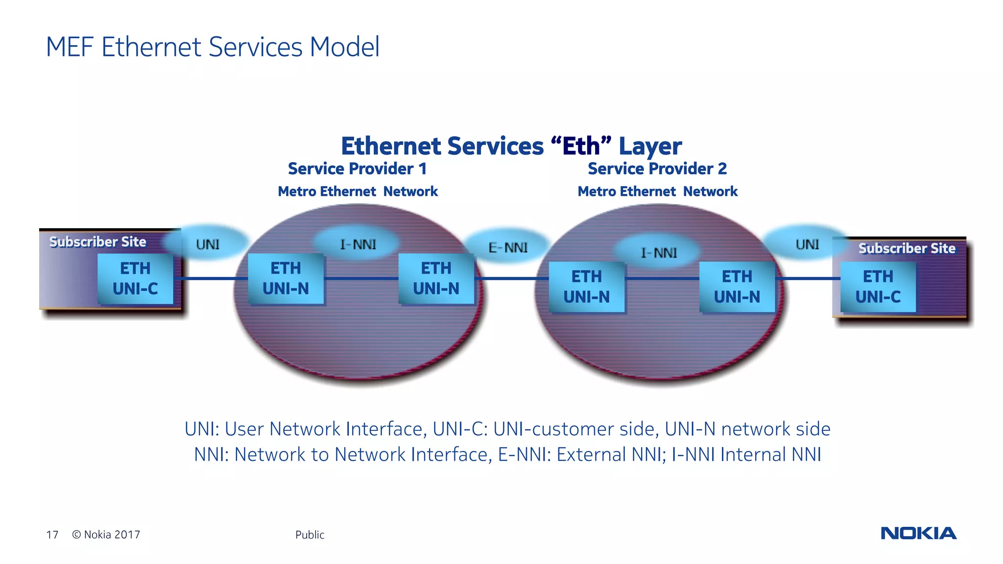 17 © Nokia 2017
UNI: User Network Interface, UNI-C: UNI-customer side, UNI-N network side
NNI: Network to Network Interface, E-NNI: External NNI; I-NNI Internal NNI
MEF Ethernet Services Model
Public
Ethernet Services “Eth” Layer
Subscriber Site
Service Provider 2
Metro Ethernet Network
Subscriber Site
ETH
UNI-C
ETH
UNI-N
ETH
UNI-N
ETH
UNI-N
ETH
UNI-N
ETH
UNI-C
Service Provider 1
Metro Ethernet Network
 