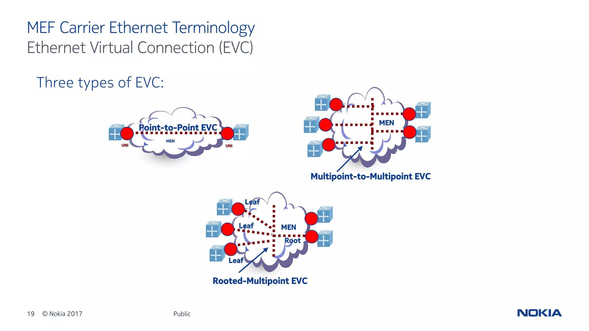 19 © Nokia 2017
MEF Carrier Ethernet Terminology
Public
Ethernet Virtual Connection (EVC)
UNI
MEN
UNI
Point-to-Point EVC
MEN
Multipoint-to-Multipoint EVC
MEN
Rooted-Multipoint EVC
Leaf
Leaf
Leaf
Root
Three types of EVC:
 