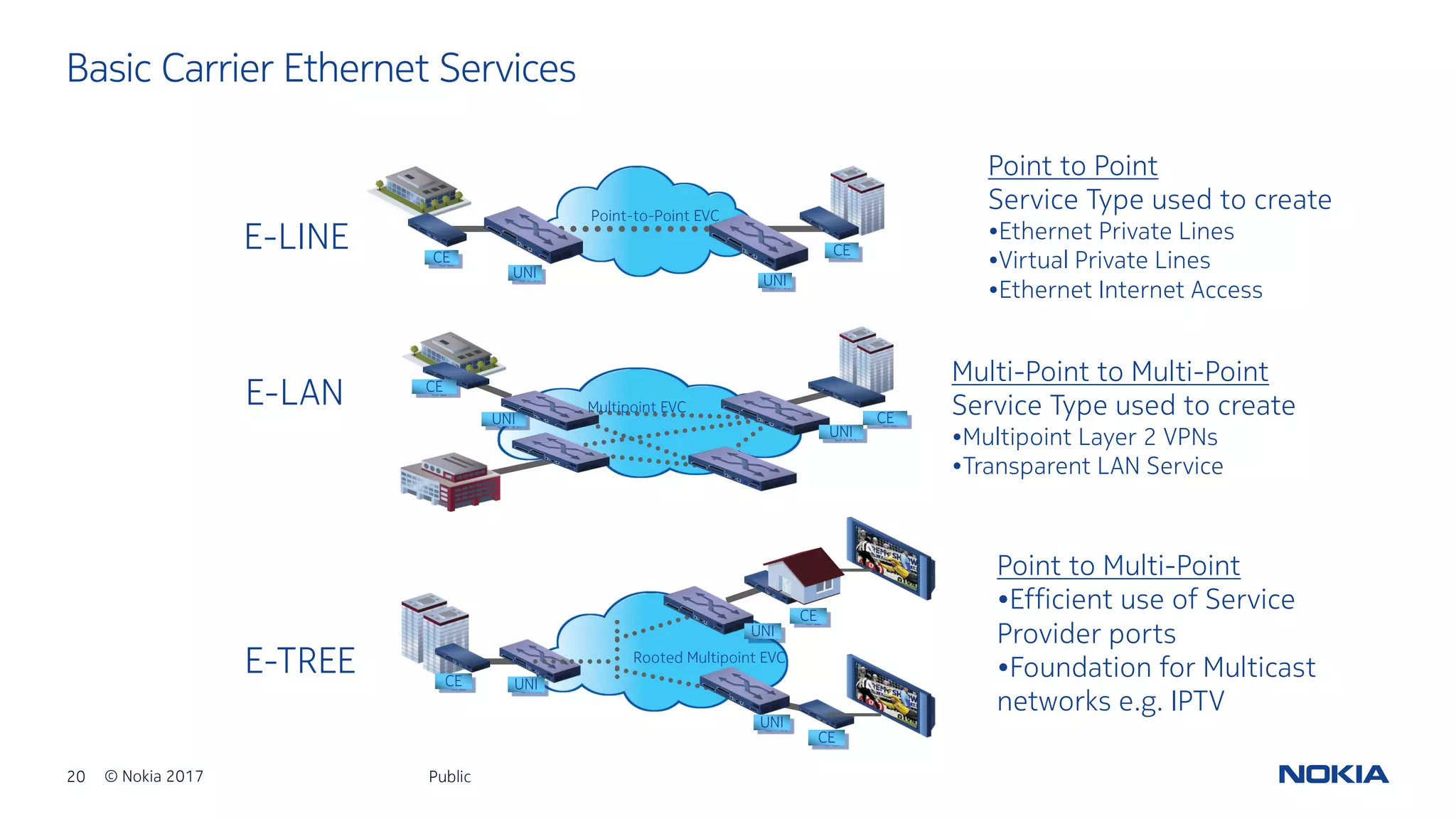 20 © Nokia 2017
E-LINE
E-LAN
E-TREE
Point-to-Point EVC
CE
UNI UNI
CE
CE
UNI CE
UNI
Multipoint EVC
Rooted Multipoint EVC
CE UNI
CE
UNI
CE
UNI
Basic Carrier Ethernet Services
Public
Point to Point
Service Type used to create
•Ethernet Private Lines
•Virtual Private Lines
•Ethernet Internet Access
Point to Multi-Point
•Efficient use of Service
Provider ports
•Foundation for Multicast
networks e.g. IPTV
Multi-Point to Multi-Point
Service Type used to create
•Multipoint Layer 2 VPNs
•Transparent LAN Service
 