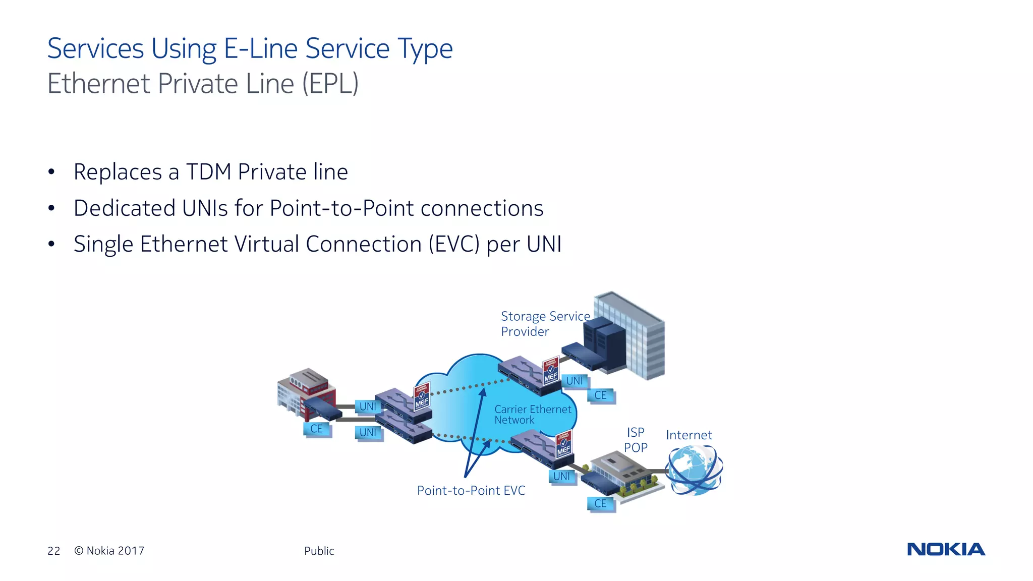 22 © Nokia 2017
• Replaces a TDM Private line
• Dedicated UNIs for Point-to-Point connections
• Single Ethernet Virtual Connection (EVC) per UNI
Public
Services Using E-Line Service Type
Ethernet Private Line (EPL)
Point-to-Point EVC
Carrier Ethernet
Network
CE UNI
CE
UNI
CE
UNI
ISP
POP
UNI
Storage Service
Provider
Internet
 