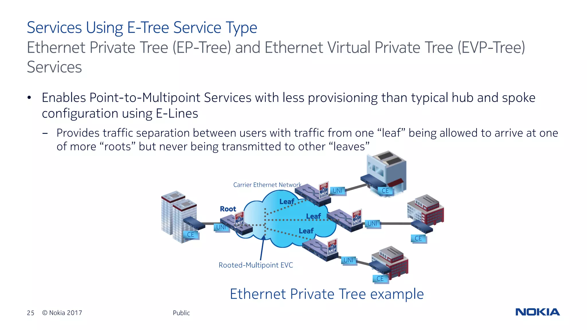 25 © Nokia 2017
• Enables Point-to-Multipoint Services with less provisioning than typical hub and spoke
configuration using E-Lines
- Provides traffic separation between users with traffic from one “leaf” being allowed to arrive at one
of more “roots” but never being transmitted to other “leaves”
Public
Services Using E-Tree Service Type
Ethernet Private Tree (EP-Tree) and Ethernet Virtual Private Tree (EVP-Tree)
Services
Root
Carrier Ethernet Network
CE
UNI
UNI
UNI
CE
CE
Leaf
Leaf
UNI
CE
Leaf
Rooted-Multipoint EVC
Ethernet Private Tree example
 