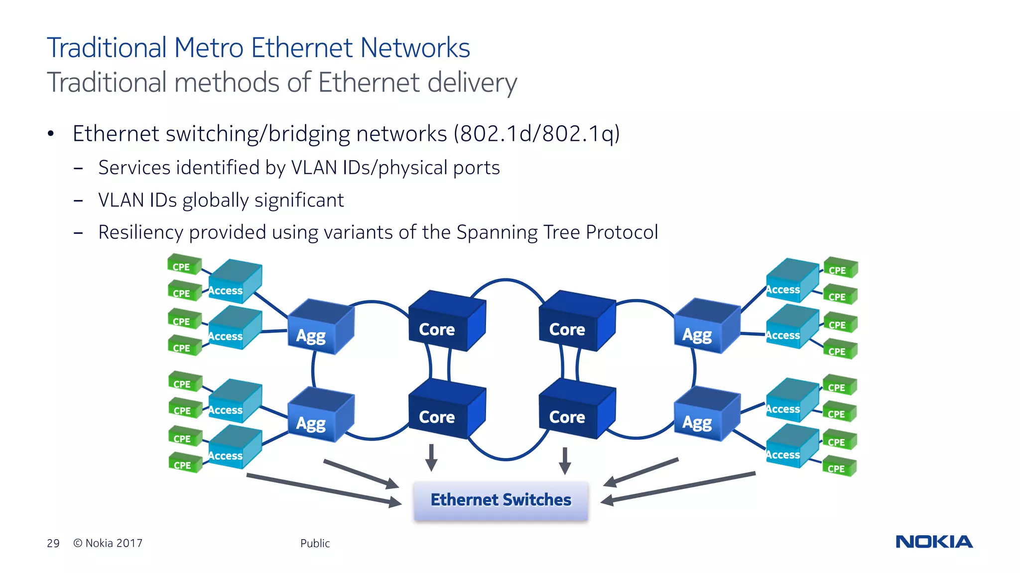 29 © Nokia 2017
• Ethernet switching/bridging networks (802.1d/802.1q)
- Services identified by VLAN IDs/physical ports
- VLAN IDs globally significant
- Resiliency provided using variants of the Spanning Tree Protocol
Public
Traditional Metro Ethernet Networks
Traditional methods of Ethernet delivery
Ethernet Switches
CPE
CPE
CPE
CPE
CPE
CPE
CPE
CPE
Agg
Agg
Core
Core
Access
Access
Access
Access
Agg
Agg
Access
Access
Access
Access
Core
Core
CPE
CPE
CPE
CPE
CPE
CPE
CPE
CPE
 