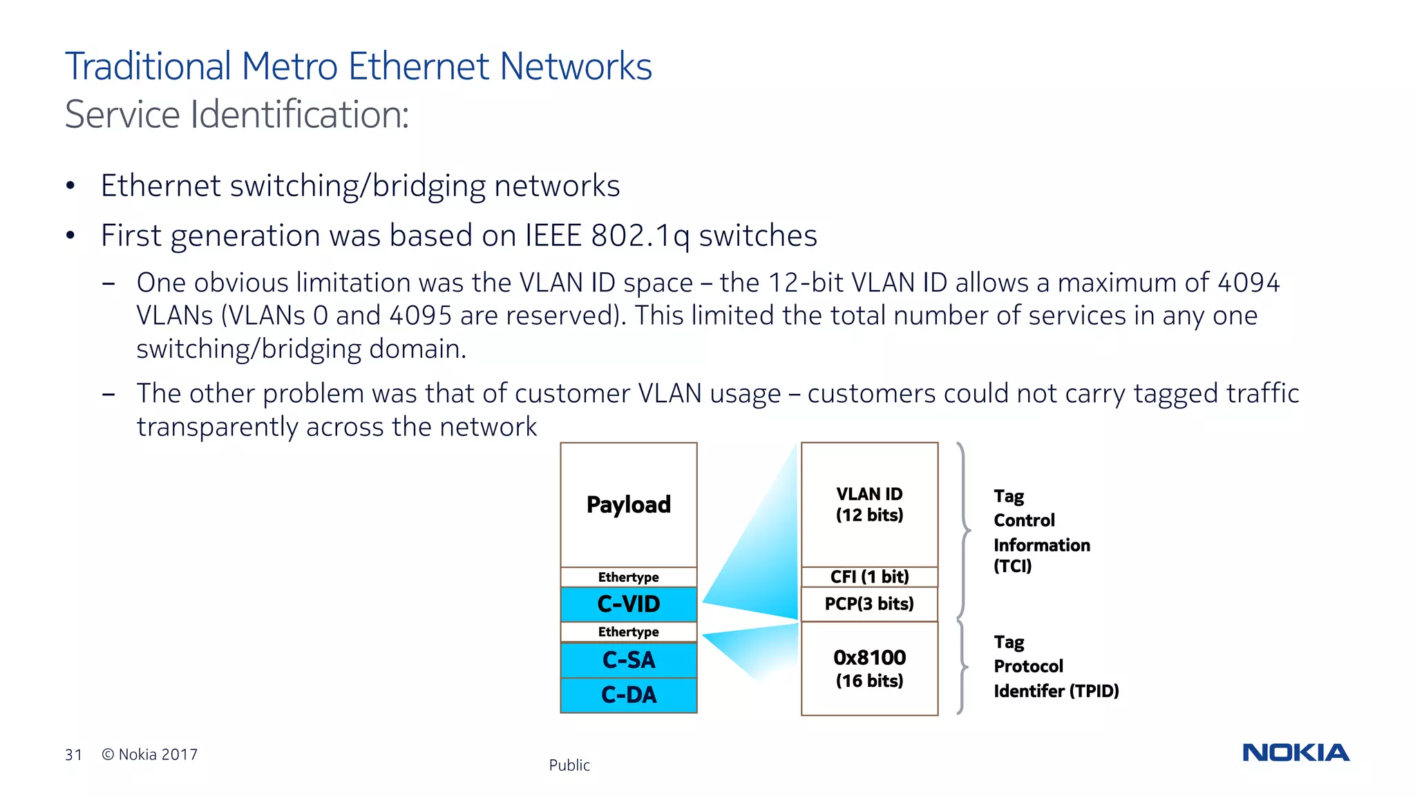 31 © Nokia 2017
• Ethernet switching/bridging networks
• First generation was based on IEEE 802.1q switches
- One obvious limitation was the VLAN ID space – the 12-bit VLAN ID allows a maximum of 4094
VLANs (VLANs 0 and 4095 are reserved). This limited the total number of services in any one
switching/bridging domain.
- The other problem was that of customer VLAN usage – customers could not carry tagged traffic
transparently across the network
Public
Traditional Metro Ethernet Networks
Service Identification:
C-DA
C-SA
Payload
C-VID
Ethertype
Ethertype
VLAN ID
(12 bits)
PCP(3 bits)
0x8100
(16 bits)
CFI (1 bit)
Tag
Protocol
Identifer (TPID)
Tag
Control
Information
(TCI)
 