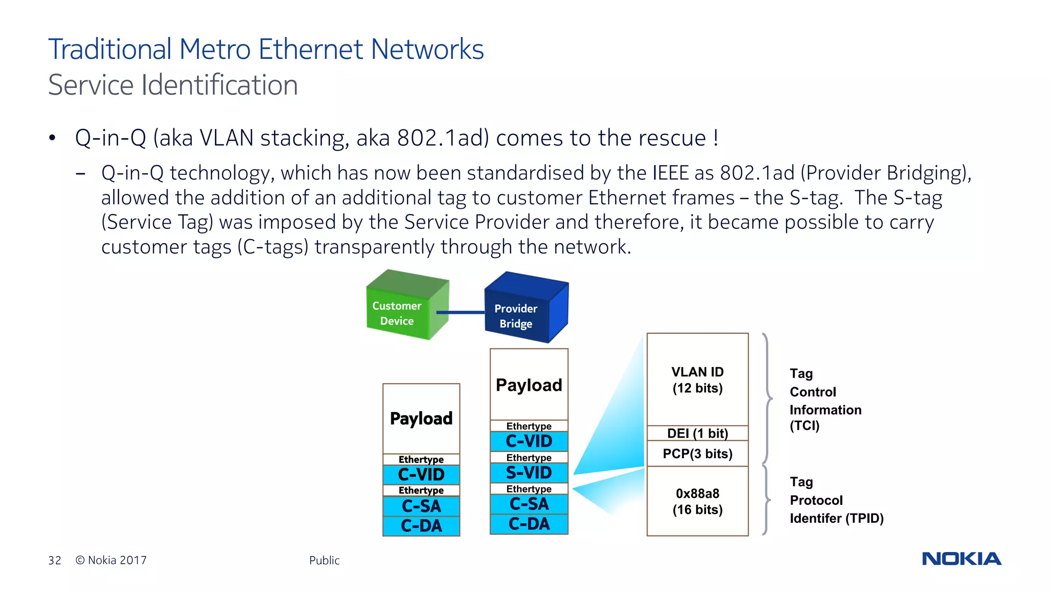 32 © Nokia 2017
• Q-in-Q (aka VLAN stacking, aka 802.1ad) comes to the rescue !
- Q-in-Q technology, which has now been standardised by the IEEE as 802.1ad (Provider Bridging),
allowed the addition of an additional tag to customer Ethernet frames – the S-tag. The S-tag
(Service Tag) was imposed by the Service Provider and therefore, it became possible to carry
customer tags (C-tags) transparently through the network.
Public
Traditional Metro Ethernet Networks
Service Identification
Provider
Bridge
Customer
Device
C-DA
C-SA
Payload
S-VID
C-VID
Ethertype
Ethertype
Ethertype
VLAN ID
(12 bits)
PCP(3 bits)
0x88a8
(16 bits)
DEI (1 bit)
Tag
Protocol
Identifer (TPID)
Tag
Control
Information
(TCI)
C-DA
C-SA
Payload
C-VID
Ethertype
Ethertype
 