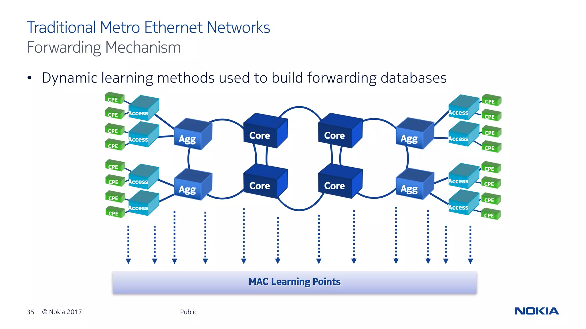 35 © Nokia 2017
• Dynamic learning methods used to build forwarding databases
Public
Traditional Metro Ethernet Networks
Forwarding Mechanism
MAC Learning Points
CPE
CPE
CPE
CPE
CPE
CPE
CPE
CPE
Agg
Agg
Core
Core
Access
Access
Access
Access
Agg
Agg
Access
Access
Access
Access
Core
Core
CPE
CPE
CPE
CPE
CPE
CPE
CPE
CPE
 
