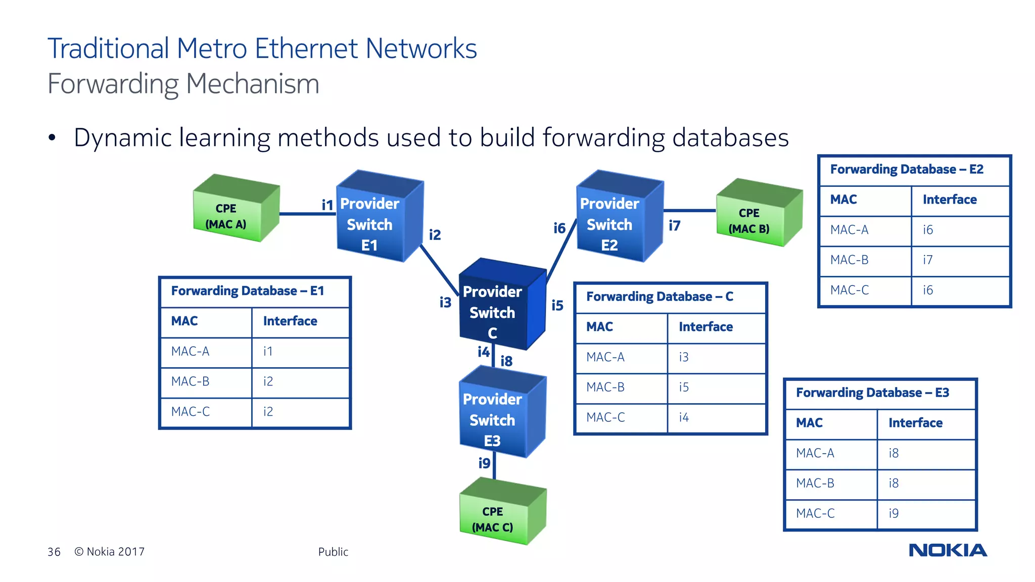 36 © Nokia 2017
• Dynamic learning methods used to build forwarding databases
Public
Traditional Metro Ethernet Networks
Forwarding Mechanism
Forwarding Database – E1
MAC Interface
MAC-A i1
MAC-B i2
MAC-C i2
i1
i2
i3
i4
i5
i6 i7
i8
i9
Forwarding Database – E2
MAC Interface
MAC-A i6
MAC-B i7
MAC-C i6
Forwarding Database – E3
MAC Interface
MAC-A i8
MAC-B i8
MAC-C i9
Forwarding Database – C
MAC Interface
MAC-A i3
MAC-B i5
MAC-C i4
Provider
Switch
E1
CPE
(MAC A)
Provider
Switch
E2
Provider
Switch
C
Provider
Switch
E3
CPE
(MAC C)
CPE
(MAC B)
 