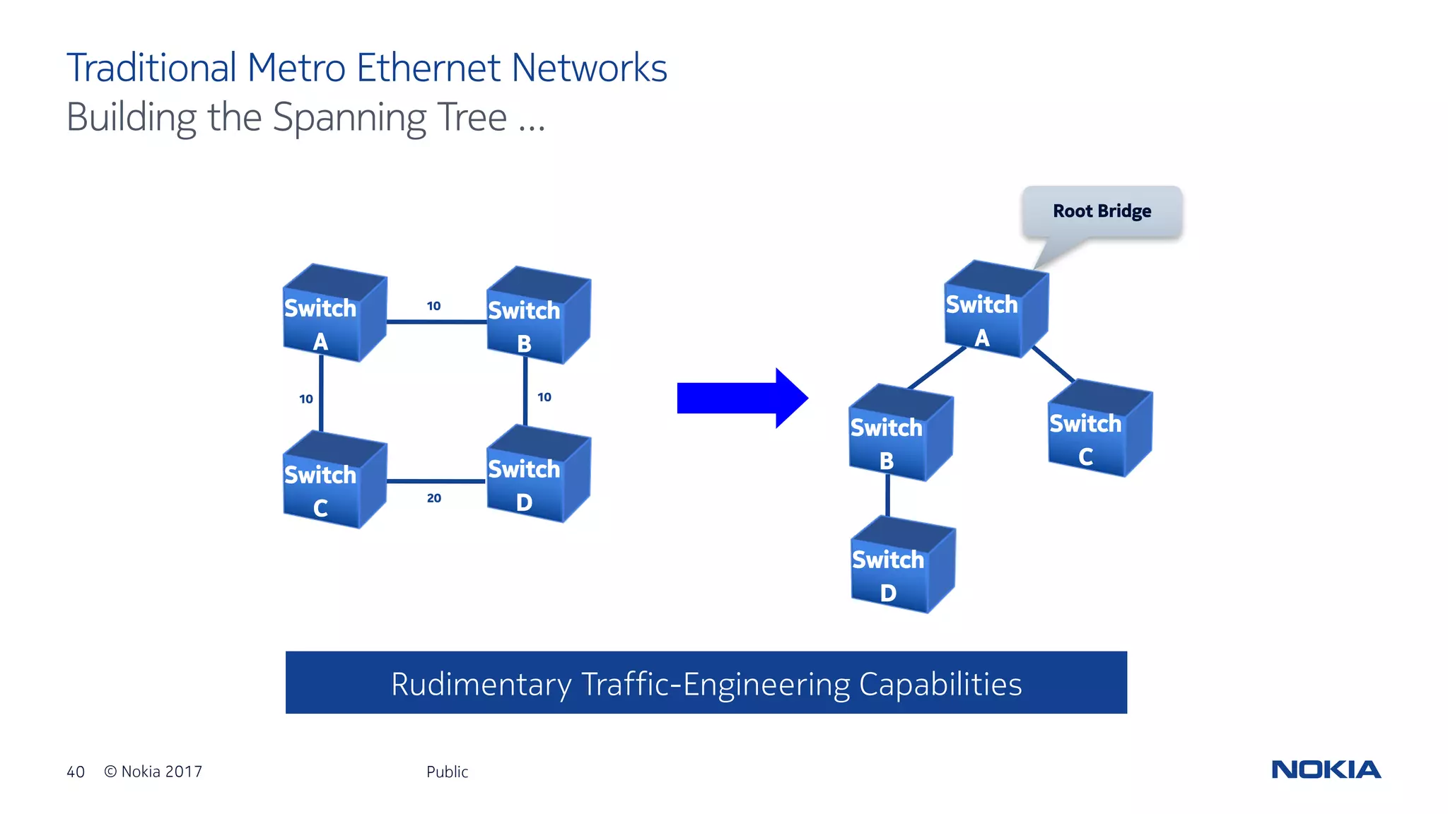 40 © Nokia 2017
Traditional Metro Ethernet Networks
Public
Building the Spanning Tree …
10
10
20
10
Root Bridge
Rudimentary Traffic-Engineering Capabilities
Switch
A
Switch
B
Switch
C
Switch
D
Switch
A
Switch
B
Switch
C
Switch
D
 