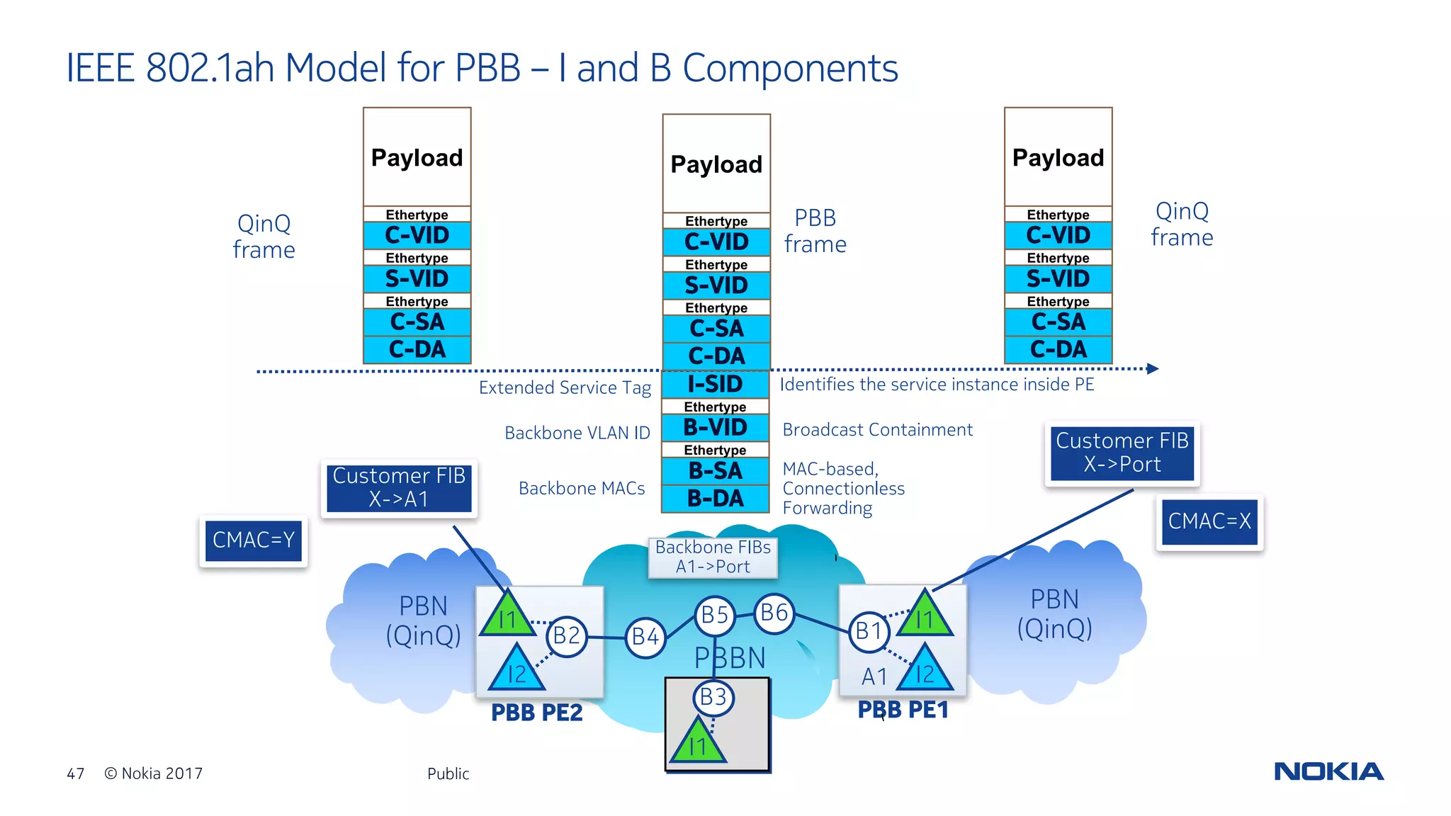 47 © Nokia 2017
B-DA
B-SA
B-VID
I-SID
Ethertype
Ethertype
PBN
(QinQ)
PBN
(QinQ)
PBBN
PBB PE2
QinQ
frame
QinQ
frame
PBB
frame
B2
PBB PE1
B1B4
B6B5
B3
A1
CMAC=X
Backbone FIBs
A1->Port
Customer FIB
X->A1
Customer FIB
X->Port
CMAC=Y
MAC-based,
Connectionless
Forwarding
Backbone VLAN ID Broadcast Containment
Extended Service Tag Identifies the service instance inside PE
Backbone MACs
I1
I2
I1
I1
I2
IEEE 802.1ah Model for PBB – I and B Components
Public
C-DA
C-SA
Payload
S-VID
C-VID
Ethertype
Ethertype
Ethertype
C-DA
C-SA
Payload
S-VID
C-VID
Ethertype
Ethertype
Ethertype
C-DA
C-SA
Payload
S-VID
C-VID
Ethertype
Ethertype
Ethertype
 