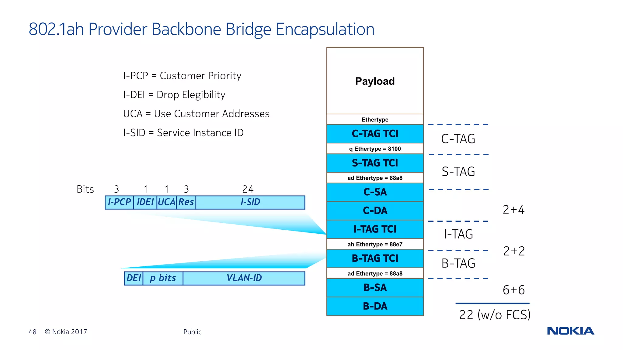 48 © Nokia 2017
802.1ah Provider Backbone Bridge Encapsulation
Public
6+6
22 (w/o FCS)
2+2
2+4
I-TAG
B-TAG
S-TAG
C-TAG
DEI p bits VLAN-ID
I-PCP IDEI UCA Res I-SID
24313 1Bits
I-PCP = Customer Priority
I-DEI = Drop Elegibility
UCA = Use Customer Addresses
I-SID = Service Instance ID
B-DA
B-SA
B-TAG TCI
I-TAG TCI
ah Ethertype = 88e7
ad Ethertype = 88a8
C-DA
C-SA
Payload
S-TAG TCI
C-TAG TCI
ad Ethertype = 88a8
q Ethertype = 8100
Ethertype
 