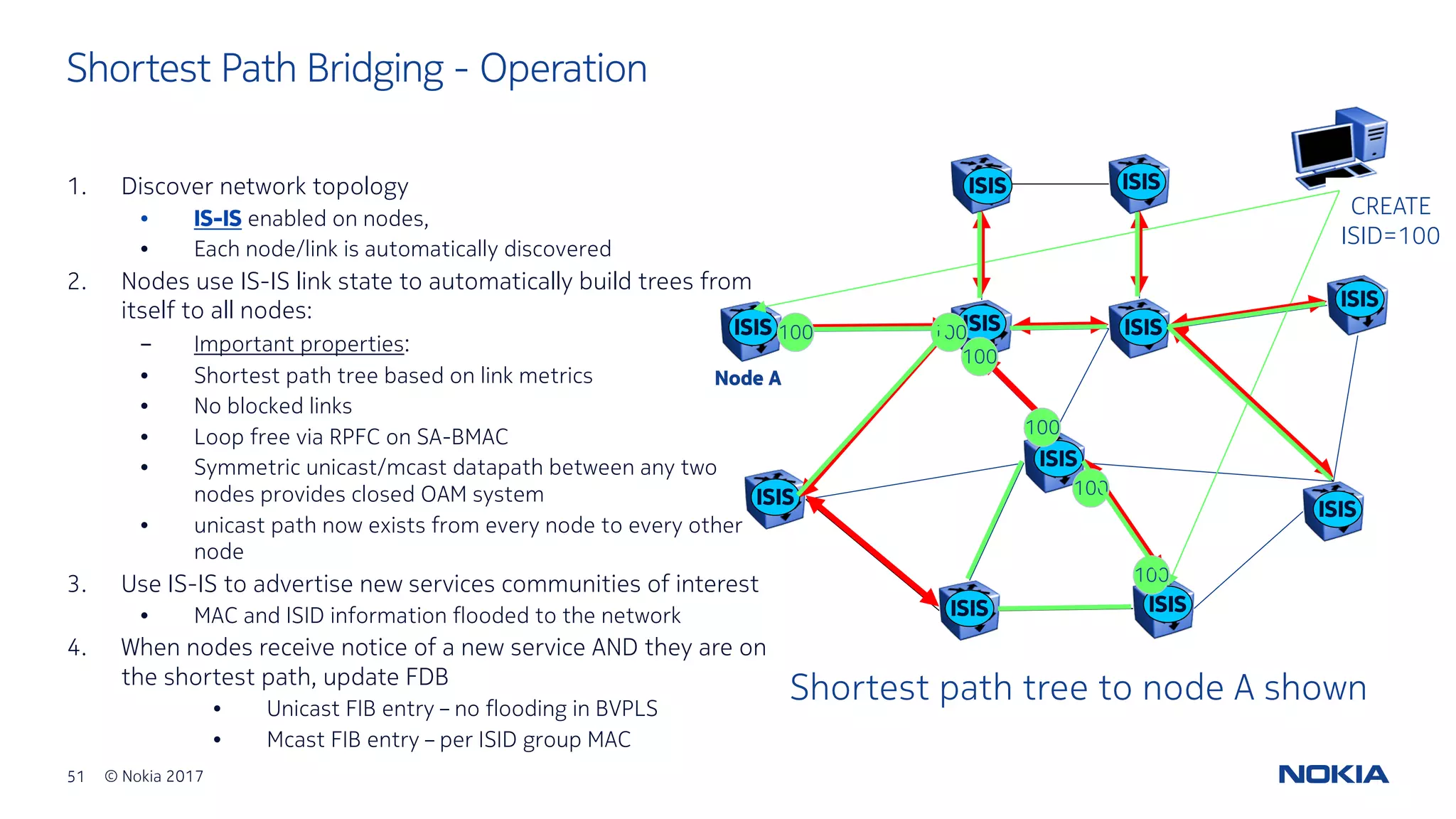 51 © Nokia 2017
1. Discover network topology
• IS-IS enabled on nodes,
• Each node/link is automatically discovered
2. Nodes use IS-IS link state to automatically build trees from
itself to all nodes:
- Important properties:
• Shortest path tree based on link metrics
• No blocked links
• Loop free via RPFC on SA-BMAC
• Symmetric unicast/mcast datapath between any two
nodes provides closed OAM system
• unicast path now exists from every node to every other
node
3. Use IS-IS to advertise new services communities of interest
• MAC and ISID information flooded to the network
4. When nodes receive notice of a new service AND they are on
the shortest path, update FDB
• Unicast FIB entry – no flooding in BVPLS
• Mcast FIB entry – per ISID group MAC
Shortest Path Bridging - Operation
ISIS
ISIS ISIS
ISISISIS
ISIS
ISIS
ISIS ISIS
ISIS
ISIS
CREATE
ISID=100
100
100
100
100
100
100
Shortest path tree to node A shown
Node A
 