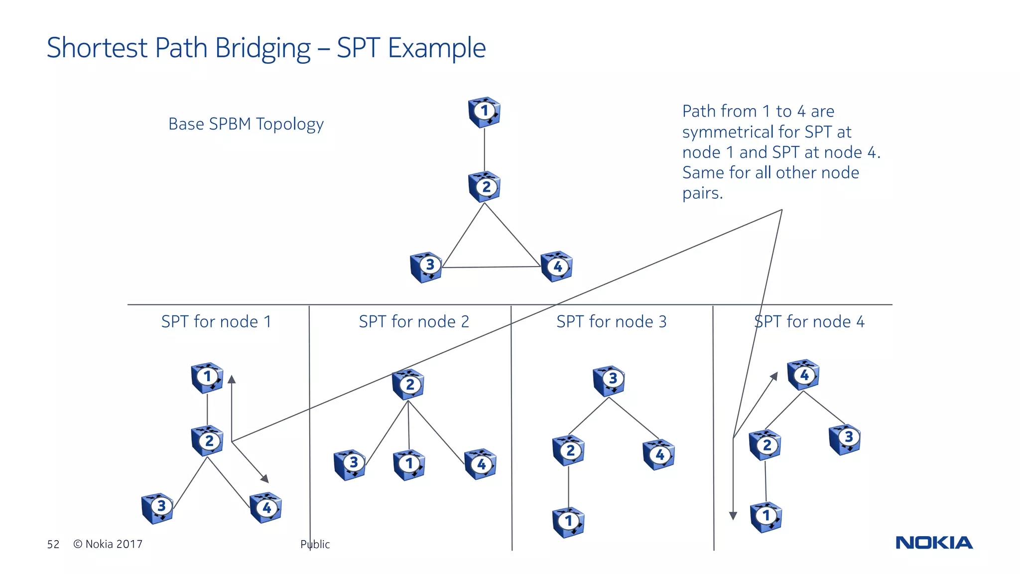 52 © Nokia 2017
2
43
1
2
43
1
2
43 1
3
2
1
4
4
2
1
3
Base SPBM Topology
SPT for node 1 SPT for node 2 SPT for node 3 SPT for node 4
Path from 1 to 4 are
symmetrical for SPT at
node 1 and SPT at node 4.
Same for all other node
pairs.
Shortest Path Bridging – SPT Example
Public
 