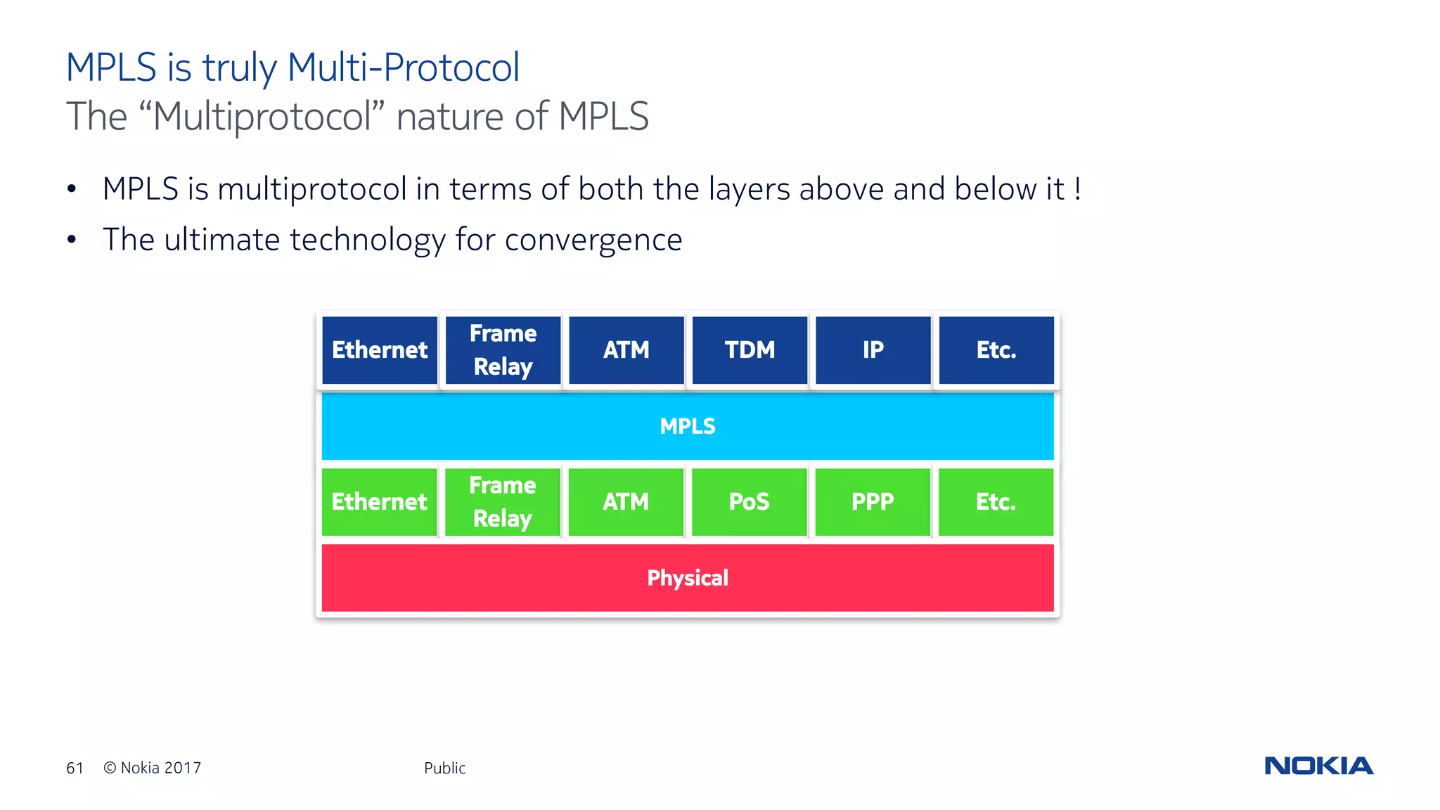 61 © Nokia 2017
• MPLS is multiprotocol in terms of both the layers above and below it !
• The ultimate technology for convergence
Public
MPLS is truly Multi-Protocol
The “Multiprotocol” nature of MPLS
MPLS
Ethernet
Frame
Relay
ATM PoS PPP Etc.
Physical
Ethernet
Frame
Relay
ATM TDM IP Etc.
 