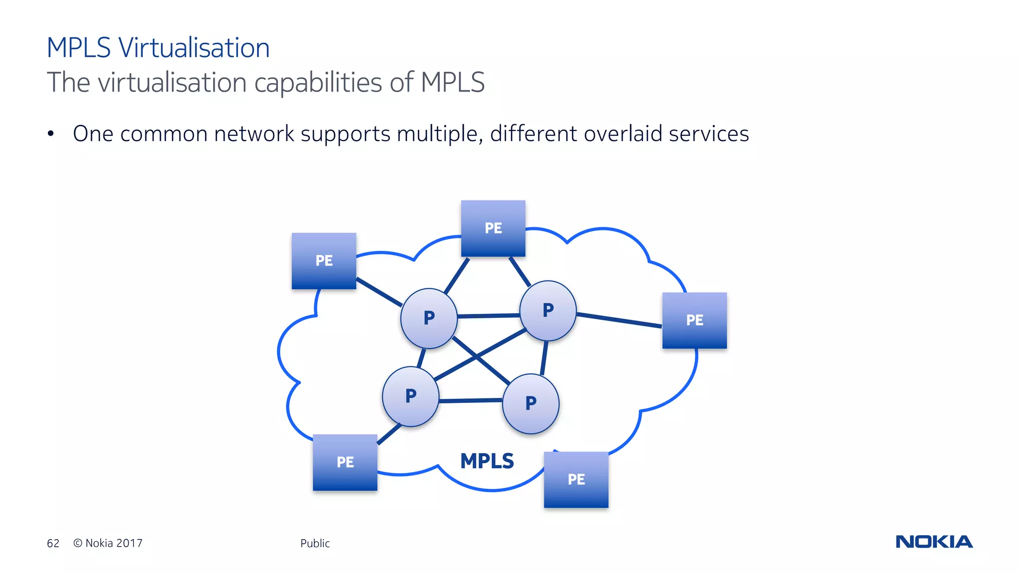 62 © Nokia 2017
• One common network supports multiple, different overlaid services
Public
MPLS Virtualisation
The virtualisation capabilities of MPLS
PE
PE
PE
PE
PE MPLS
P
P P
P
 