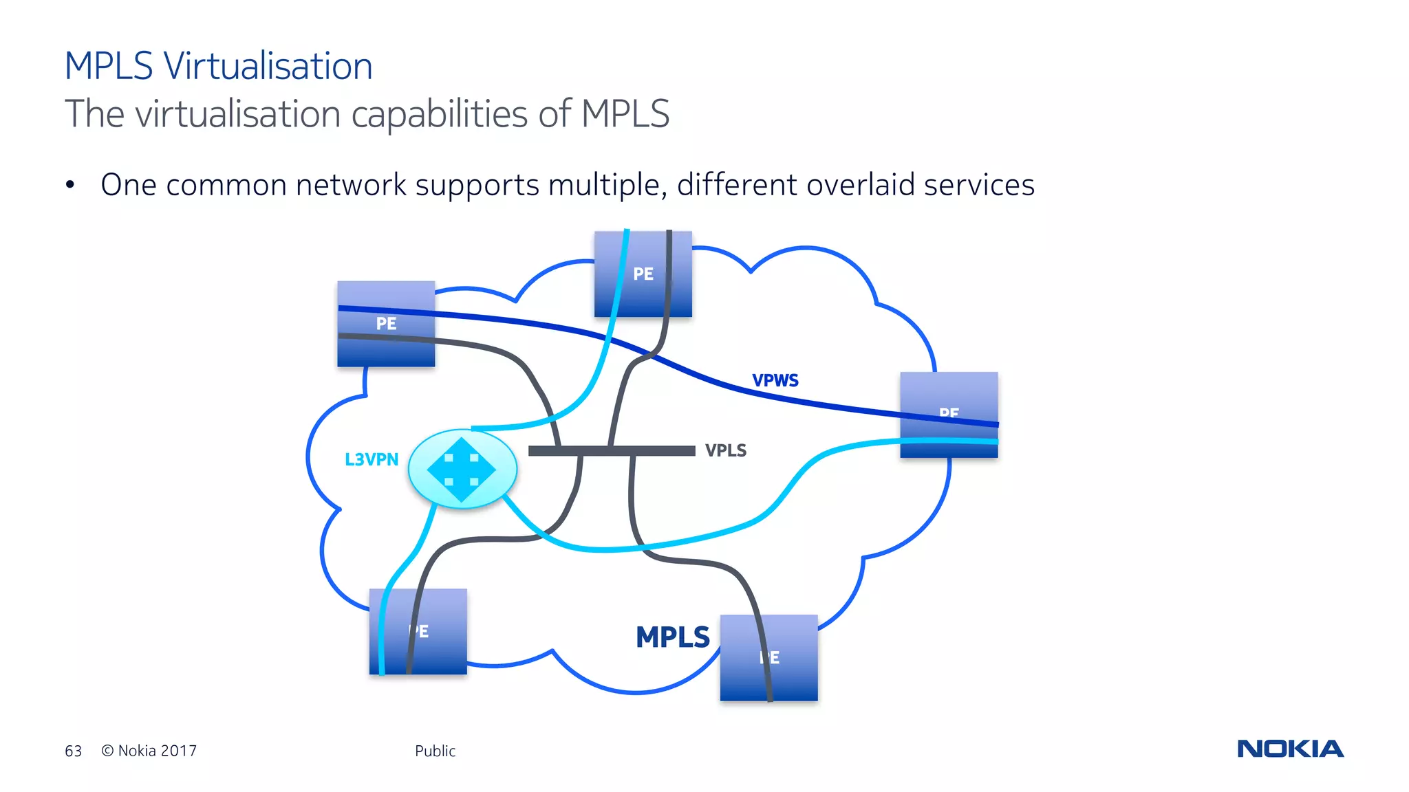 63 © Nokia 2017
• One common network supports multiple, different overlaid services
Public
MPLS Virtualisation
The virtualisation capabilities of MPLS
PE
PE
PE
PE
PE
VPLS
VPWS
L3VPN
MPLS
 