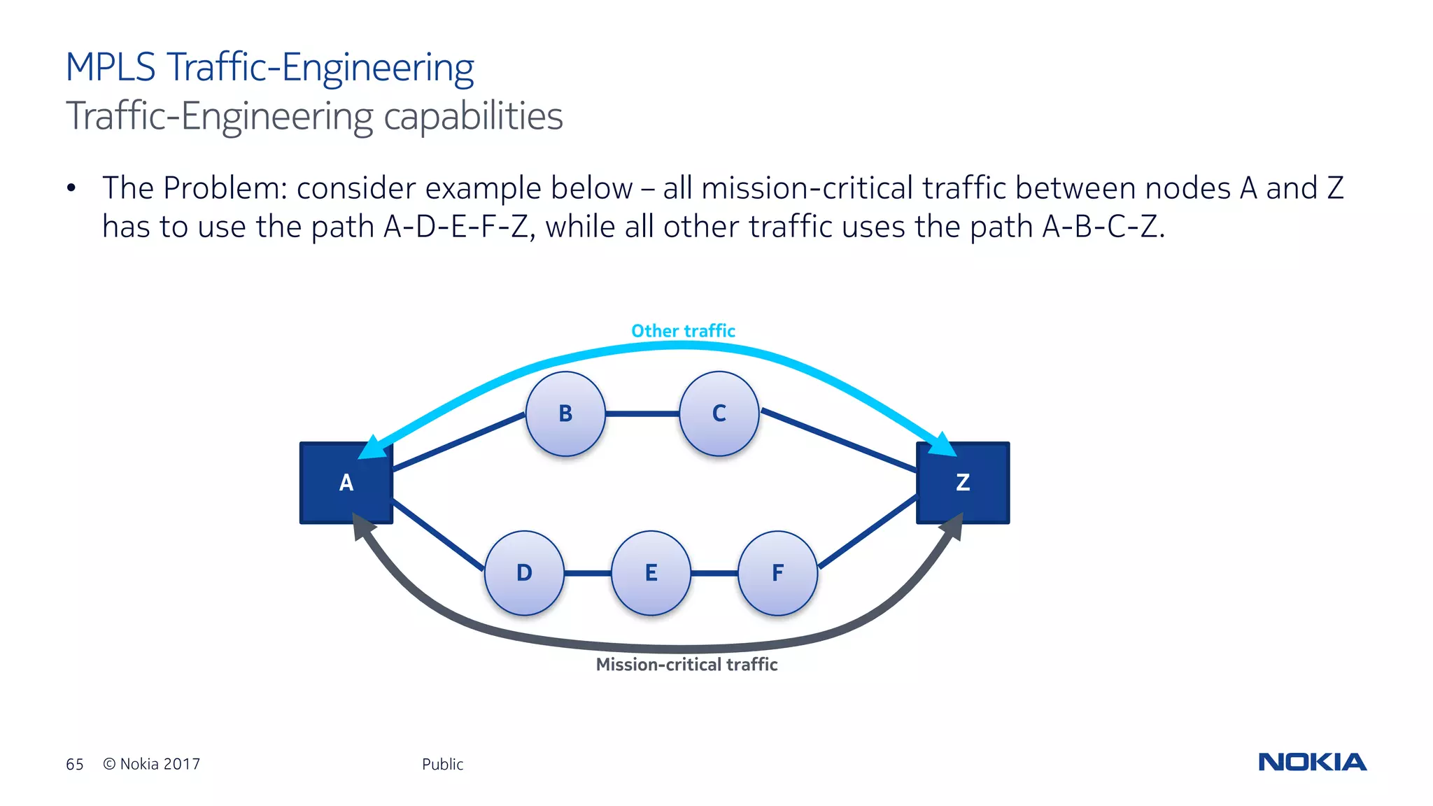 65 © Nokia 2017
• The Problem: consider example below – all mission-critical traffic between nodes A and Z
has to use the path A-D-E-F-Z, while all other traffic uses the path A-B-C-Z.
Public
MPLS Traffic-Engineering
Traffic-Engineering capabilities
A Z
D E F
B C
Other traffic
Mission-critical traffic
 