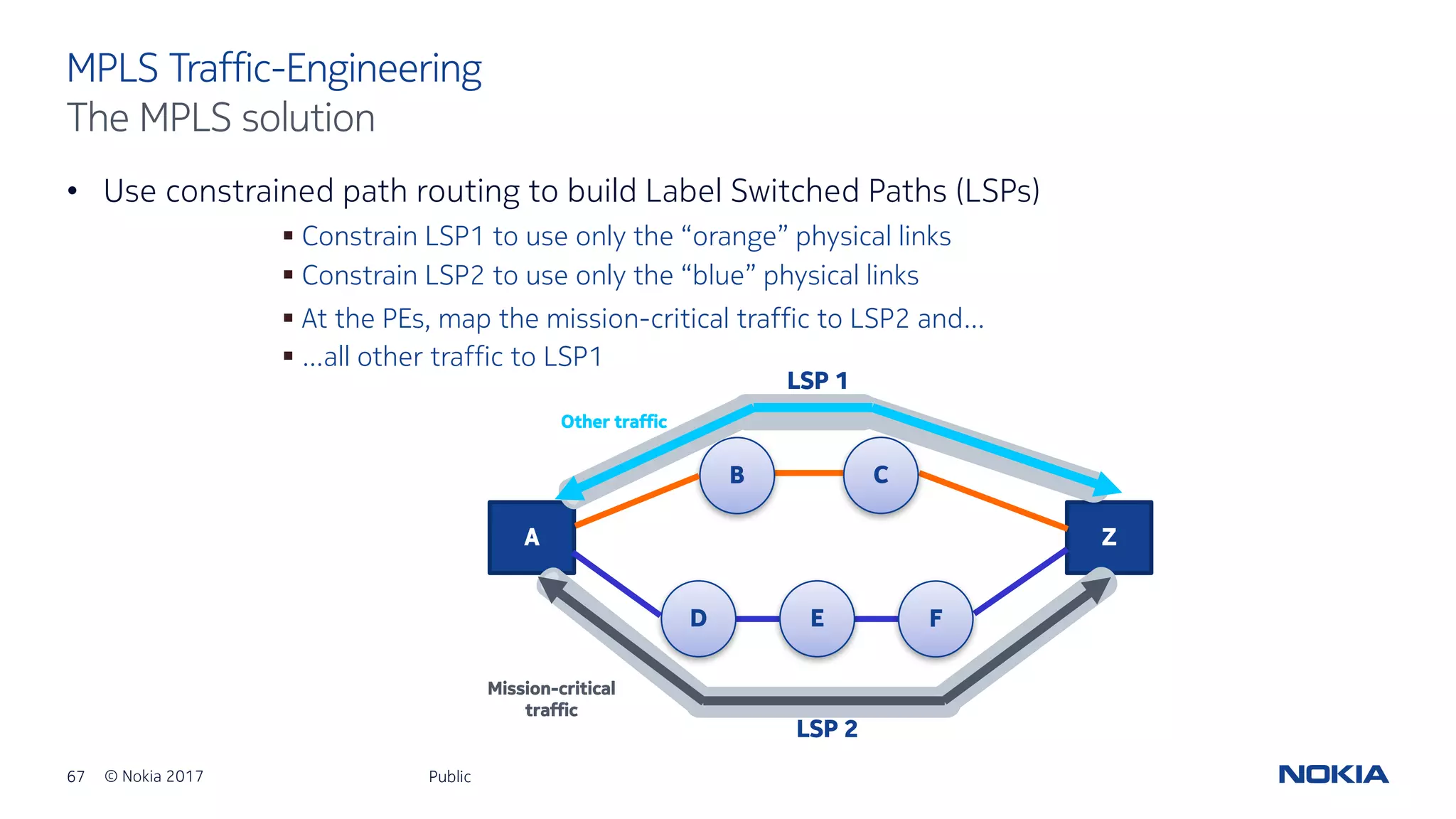 67 © Nokia 2017
• Use constrained path routing to build Label Switched Paths (LSPs)
Public
MPLS Traffic-Engineering
The MPLS solution
§ Constrain LSP1 to use only the “orange” physical links
A Z
D E F
B C
Mission-critical
traffic
LSP 2
LSP 1
Other traffic
§ Constrain LSP2 to use only the “blue” physical links
§ At the PEs, map the mission-critical traffic to LSP2 and…
§ …all other traffic to LSP1
 
