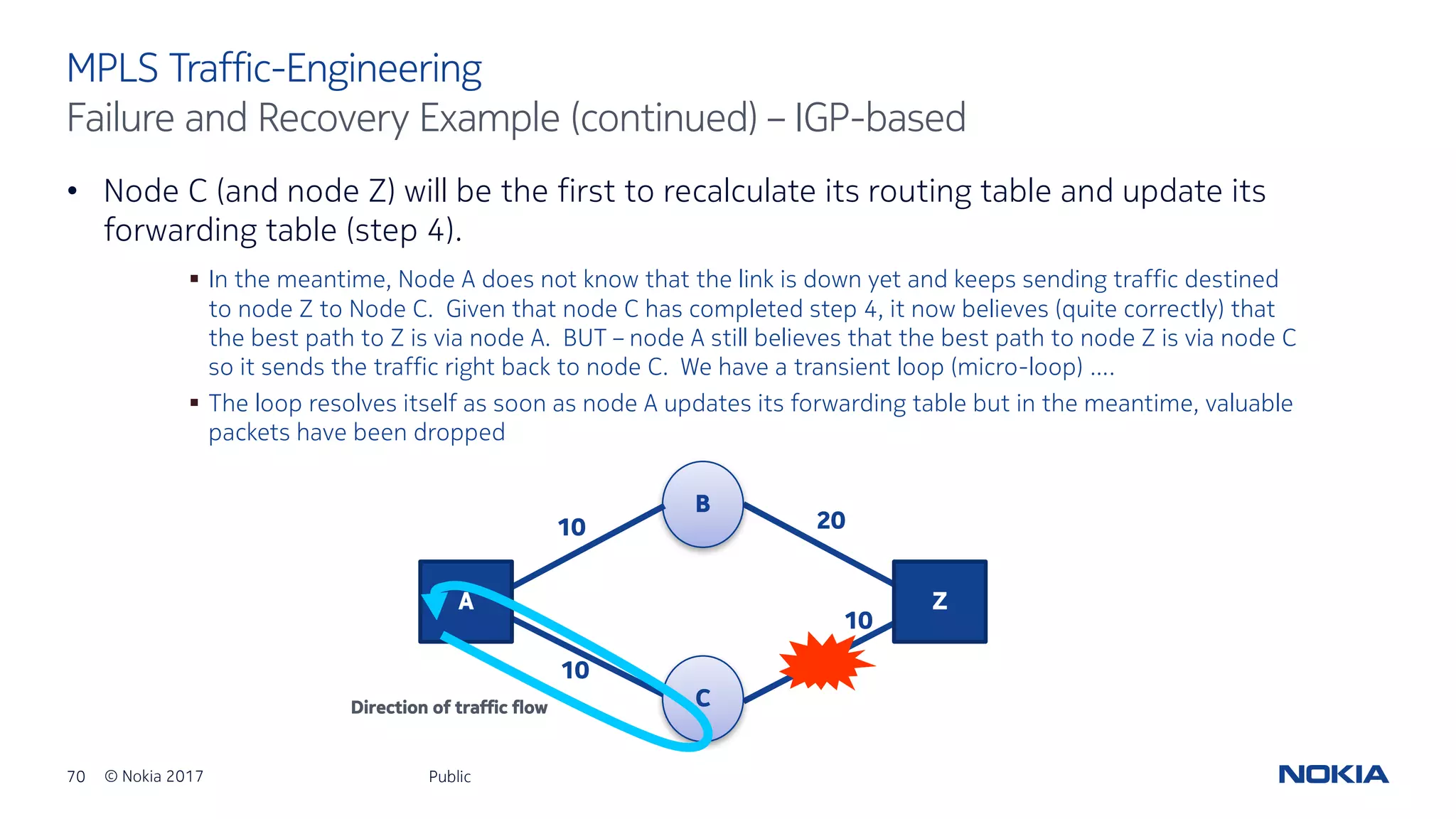70 © Nokia 2017
• Node C (and node Z) will be the first to recalculate its routing table and update its
forwarding table (step 4).
Public
MPLS Traffic-Engineering
Failure and Recovery Example (continued) – IGP-based
§ In the meantime, Node A does not know that the link is down yet and keeps sending traffic destined
to node Z to Node C. Given that node C has completed step 4, it now believes (quite correctly) that
the best path to Z is via node A. BUT – node A still believes that the best path to node Z is via node C
so it sends the traffic right back to node C. We have a transient loop (micro-loop) ….
§ The loop resolves itself as soon as node A updates its forwarding table but in the meantime, valuable
packets have been dropped
B
Z
Direction of traffic flow C
A
10
10
20
10
 