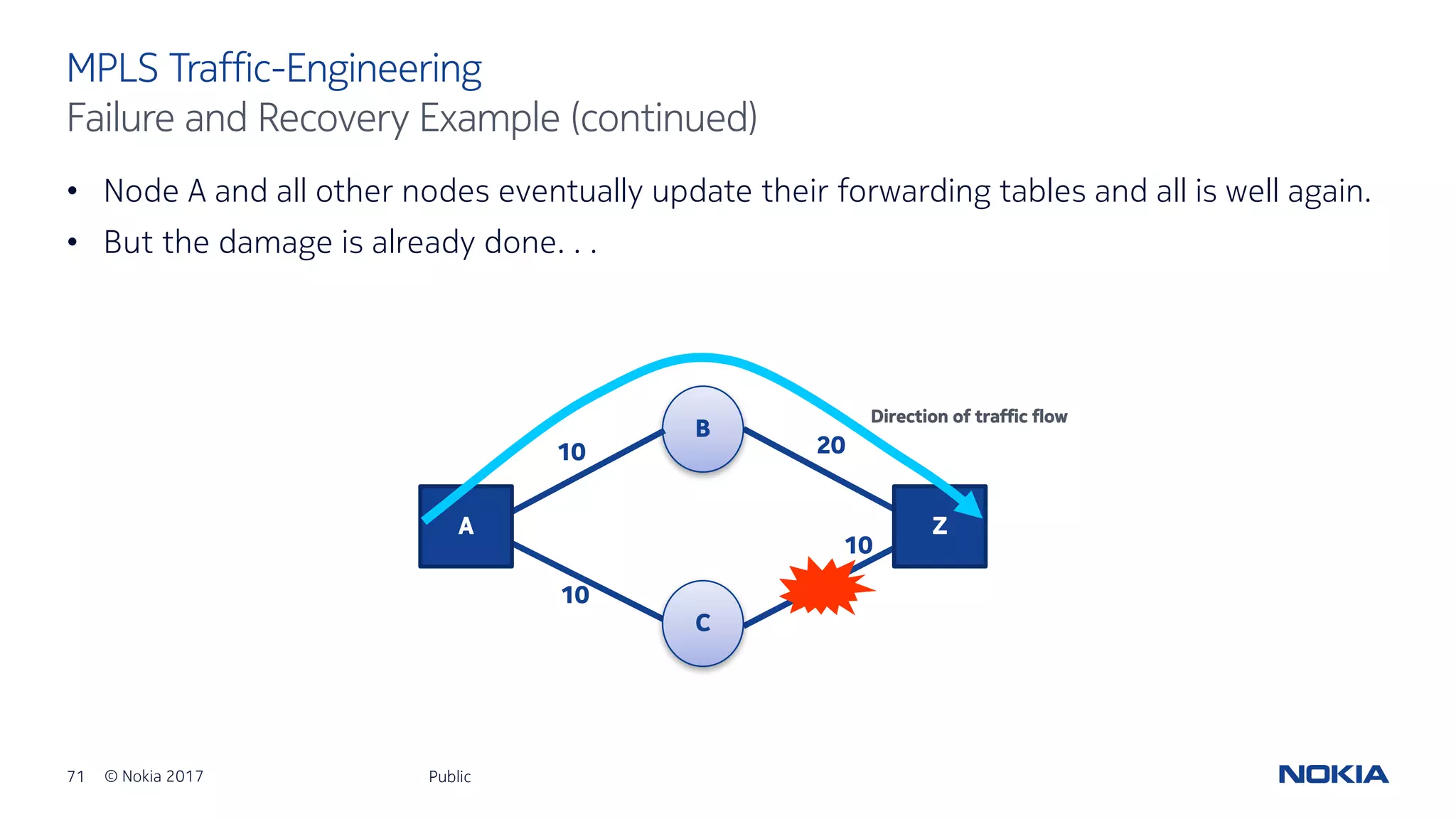 71 © Nokia 2017
• Node A and all other nodes eventually update their forwarding tables and all is well again.
• But the damage is already done. . .
Public
MPLS Traffic-Engineering
Failure and Recovery Example (continued)
B
Z
Direction of traffic flow
C
A
10
10
20
10
 