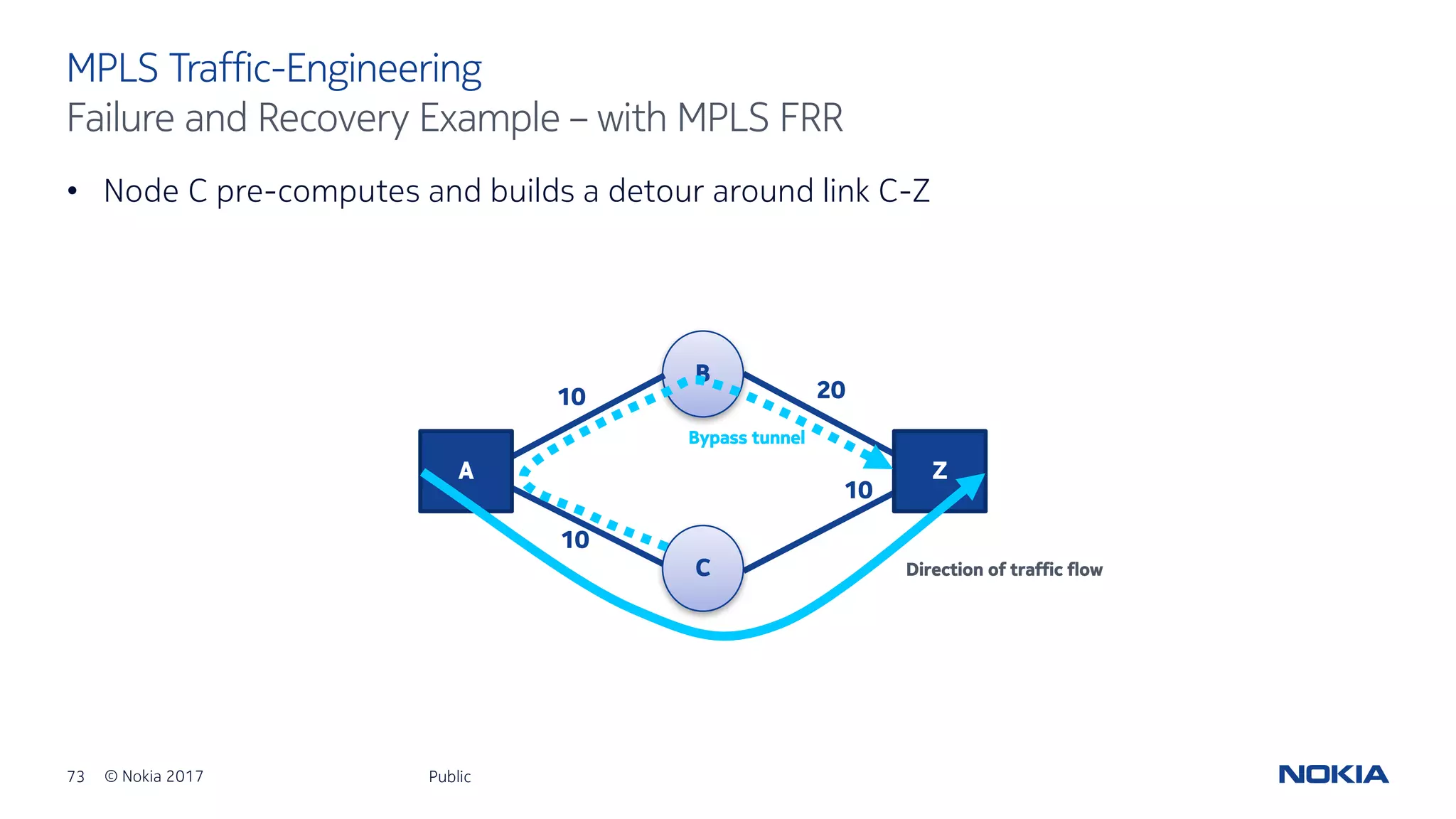 73 © Nokia 2017
• Node C pre-computes and builds a detour around link C-Z
Public
MPLS Traffic-Engineering
Failure and Recovery Example – with MPLS FRR
B
Z
Direction of traffic flowC
A
10
10
20
10
Bypass tunnel
 