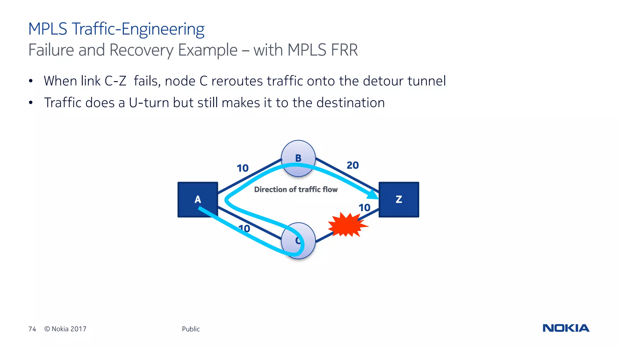 74 © Nokia 2017
• When link C-Z fails, node C reroutes traffic onto the detour tunnel
• Traffic does a U-turn but still makes it to the destination
Public
MPLS Traffic-Engineering
Failure and Recovery Example – with MPLS FRR
B
Z
C
A
10
10
20
10
Direction of traffic flow
 