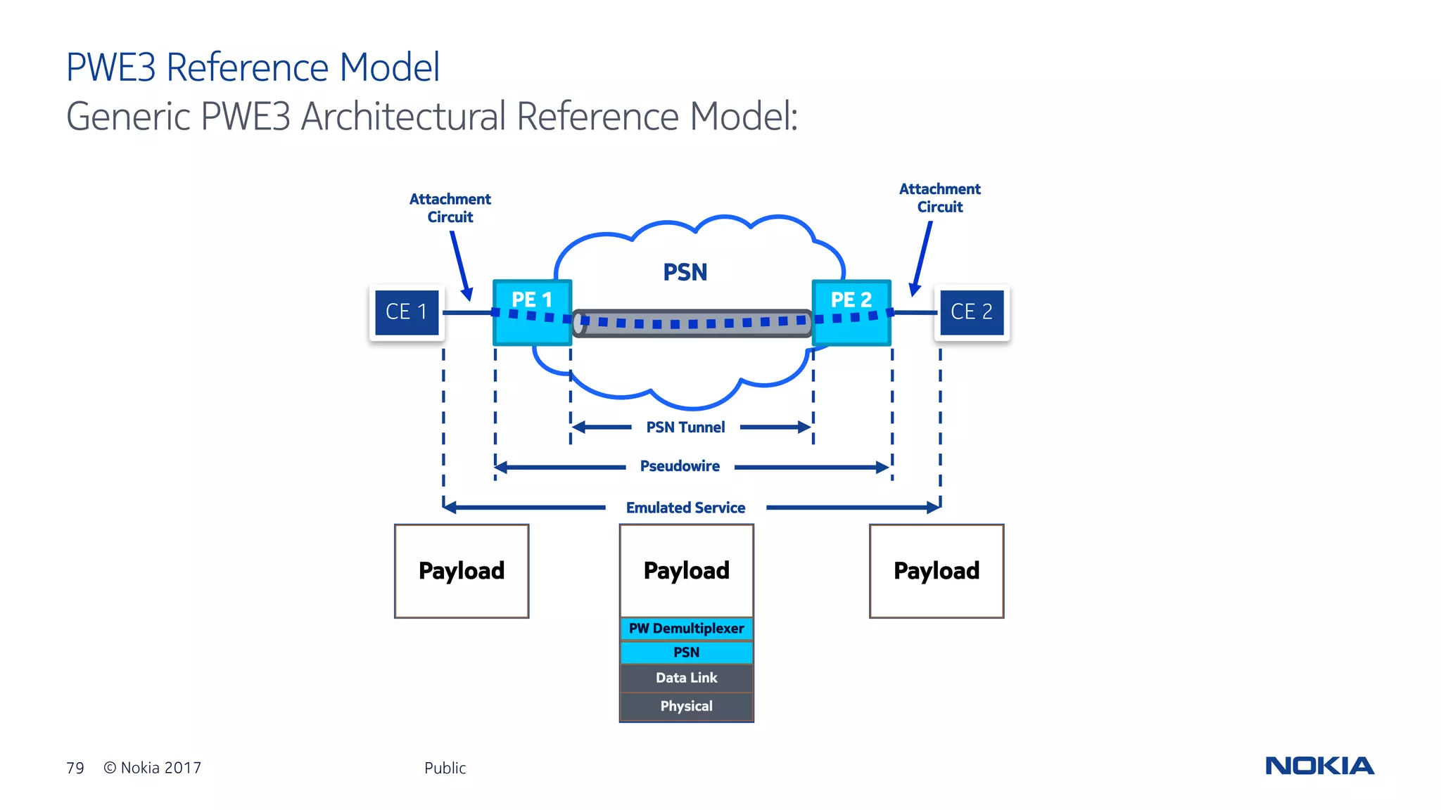 79 © Nokia 2017
PWE3 Reference Model
Public
Generic PWE3 Architectural Reference Model:
PSN
CE 1 CE 2
Emulated Service
Pseudowire
PSN Tunnel
Attachment
Circuit
Attachment
Circuit
PE 1 PE 2
Payload Payload
PW Demultiplexer
Physical
Data Link
PSN
Payload
 