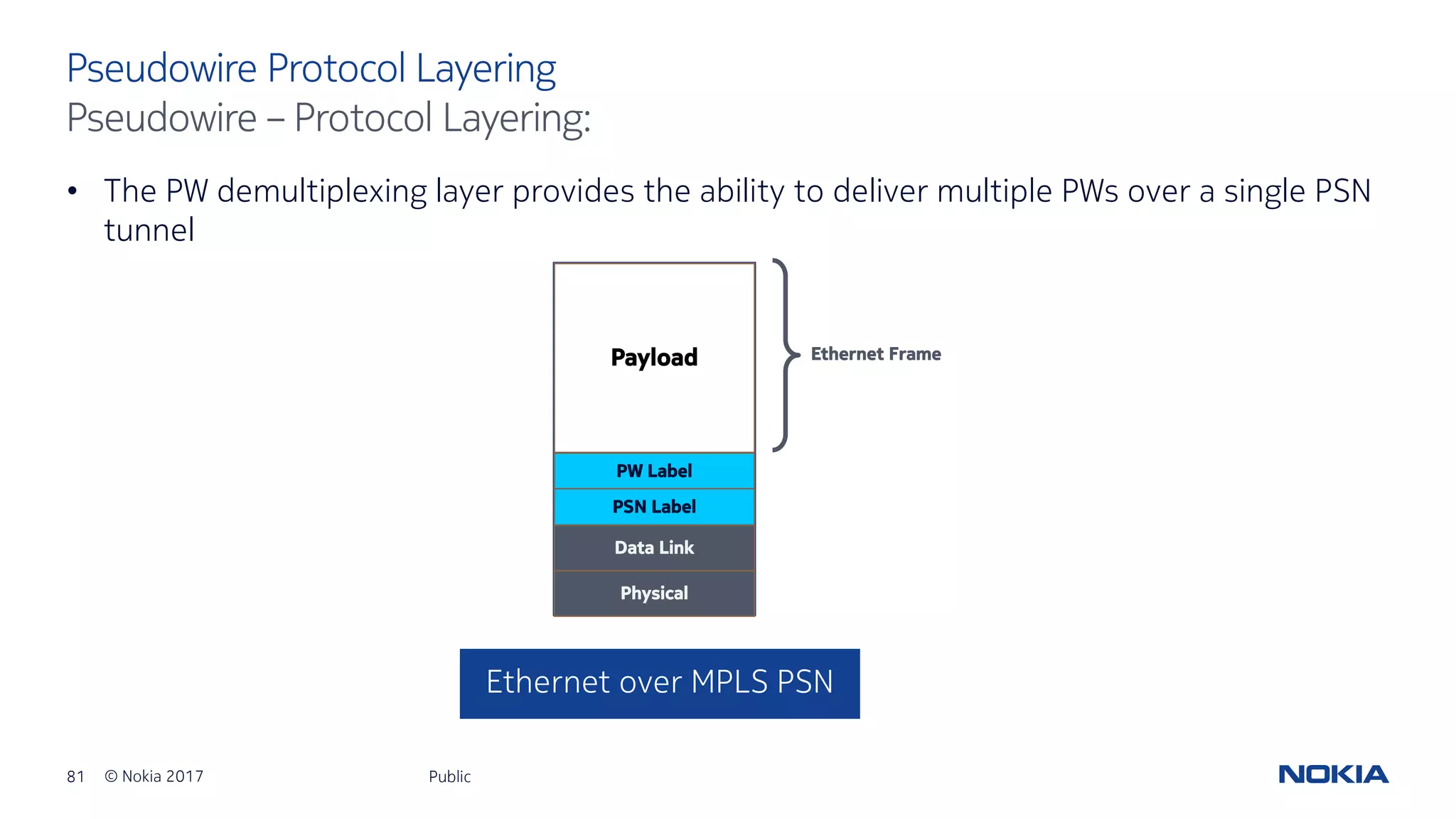 81 © Nokia 2017
• The PW demultiplexing layer provides the ability to deliver multiple PWs over a single PSN
tunnel
Public
Pseudowire Protocol Layering
Pseudowire – Protocol Layering:
Payload
PW Label
Physical
Data Link
PSN Label
Ethernet over MPLS PSN
Ethernet Frame
 