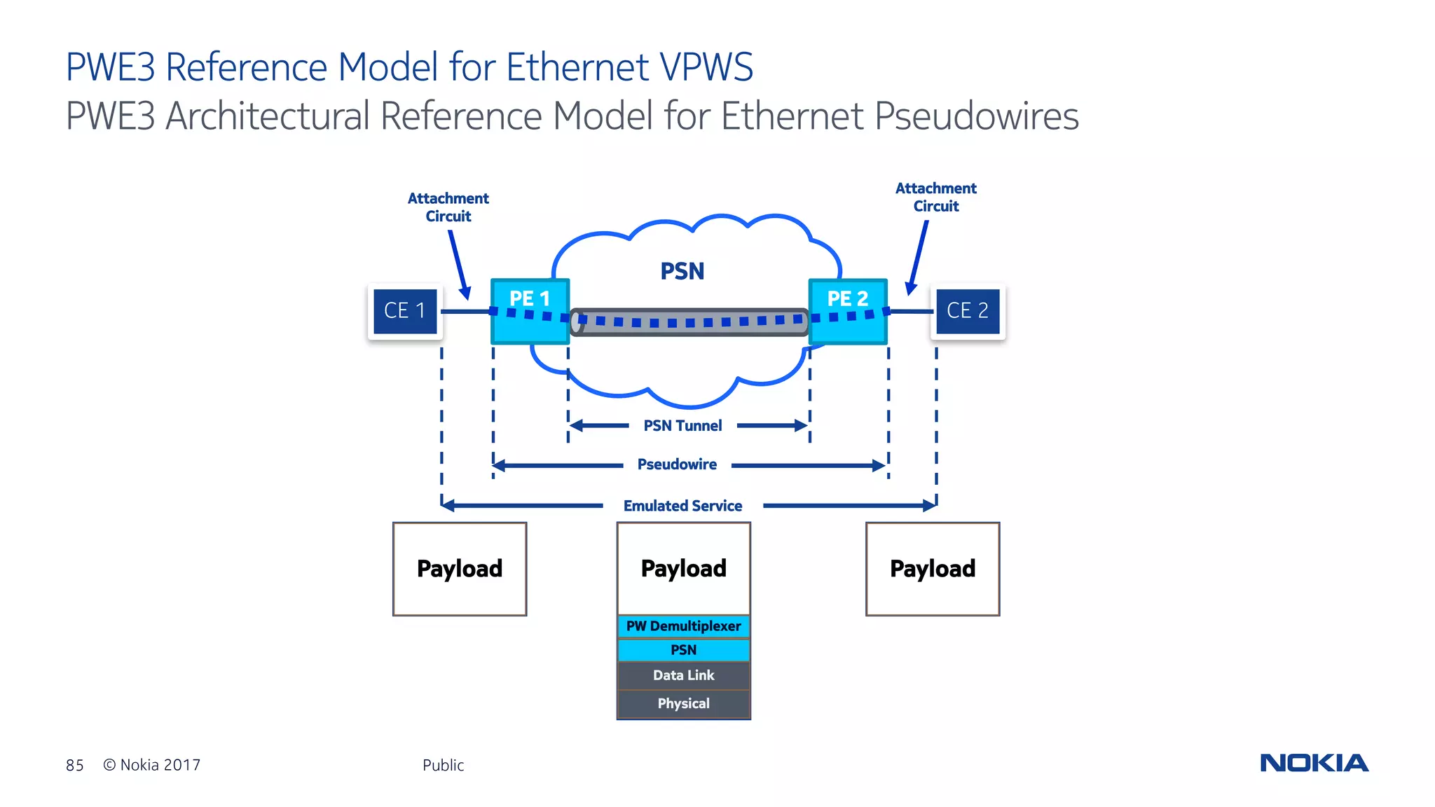 85 © Nokia 2017
PWE3 Reference Model for Ethernet VPWS
Public
PWE3 Architectural Reference Model for Ethernet Pseudowires
PSN
CE 1 CE 2
Emulated Service
Pseudowire
PSN Tunnel
Attachment
Circuit
Attachment
Circuit
PE 1 PE 2
Payload Payload
PW Demultiplexer
Physical
Data Link
PSN
Payload
 