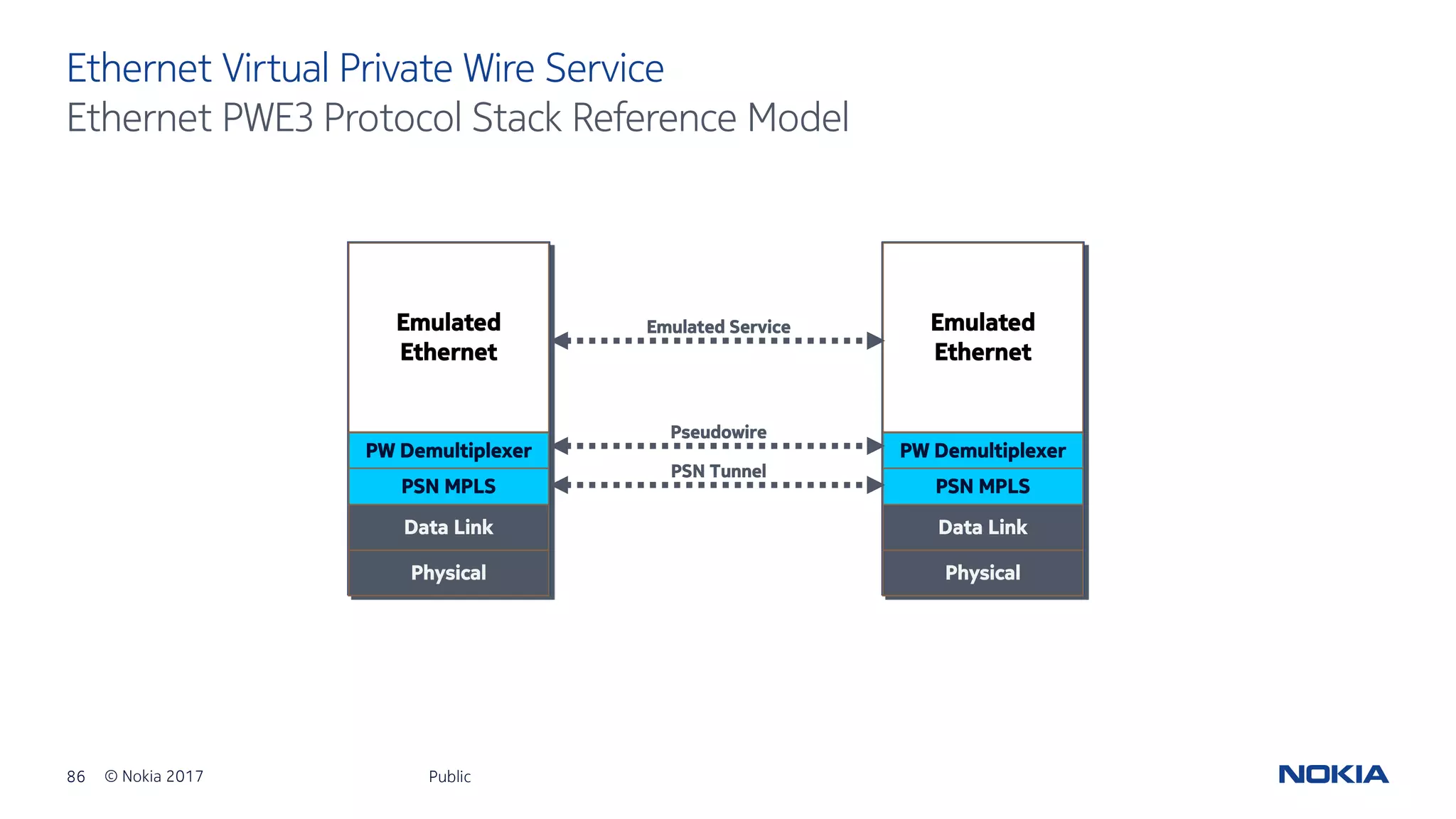 86 © Nokia 2017
Ethernet Virtual Private Wire Service
Public
Ethernet PWE3 Protocol Stack Reference Model
Emulated
Ethernet
PW Demultiplexer
Physical
Data Link
PSN MPLS
Emulated Service Emulated
Ethernet
PW Demultiplexer
Physical
Data Link
PSN MPLS
Pseudowire
PSN Tunnel
 