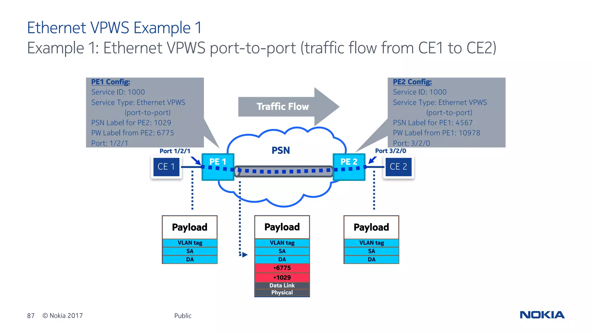 87 © Nokia 2017
Ethernet VPWS Example 1
Public
Example 1: Ethernet VPWS port-to-port (traffic flow from CE1 to CE2)
Port 1/2/1 Port 3/2/0
Payload Payload
•6775
Physical
Data Link
•1029
PE1 Config:
Service ID: 1000
Service Type: Ethernet VPWS
(port-to-port)
PSN Label for PE2: 1029
PW Label from PE2: 6775
Port: 1/2/1
PE2 Config:
Service ID: 1000
Service Type: Ethernet VPWS
(port-to-port)
PSN Label for PE1: 4567
PW Label from PE1: 10978
Port: 3/2/0
Traffic Flow
DA
SA
VLAN tag
DA
SA
VLAN tag
Payload
DA
SA
VLAN tag
PSN
CE 1 CE 2
PE 1 PE 2
 