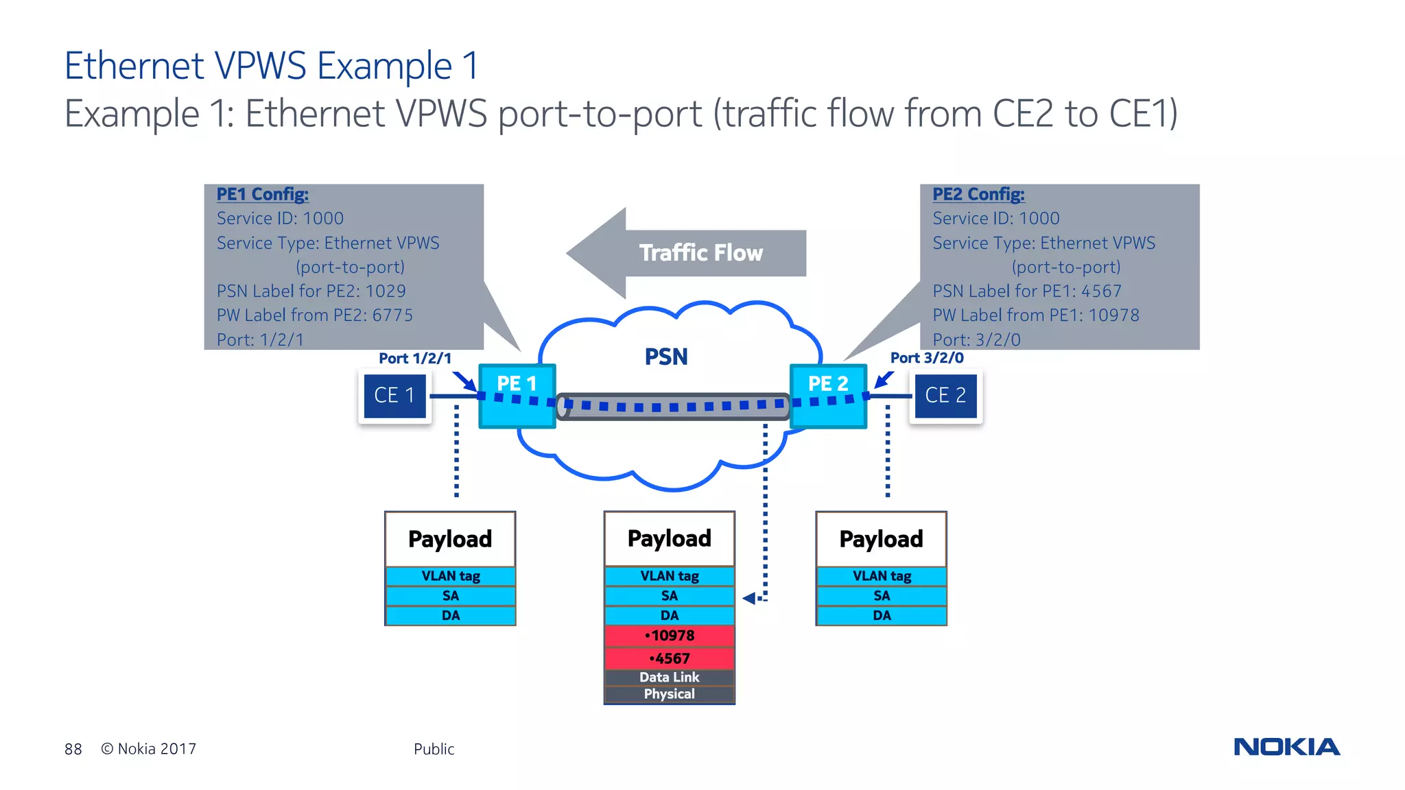 88 © Nokia 2017
Ethernet VPWS Example 1
Public
Example 1: Ethernet VPWS port-to-port (traffic flow from CE2 to CE1)
Port 1/2/1 Port 3/2/0
Payload Payload
•10978
Physical
Data Link
•4567
PE1 Config:
Service ID: 1000
Service Type: Ethernet VPWS
(port-to-port)
PSN Label for PE2: 1029
PW Label from PE2: 6775
Port: 1/2/1
PE2 Config:
Service ID: 1000
Service Type: Ethernet VPWS
(port-to-port)
PSN Label for PE1: 4567
PW Label from PE1: 10978
Port: 3/2/0
Traffic Flow
DA
SA
VLAN tag
DA
SA
VLAN tag
Payload
DA
SA
VLAN tag
PSN
CE 1 CE 2
PE 1 PE 2
 