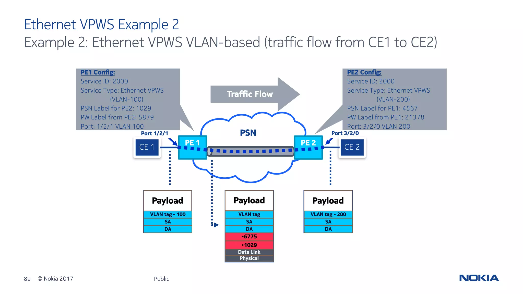 89 © Nokia 2017
Ethernet VPWS Example 2
Public
Example 2: Ethernet VPWS VLAN-based (traffic flow from CE1 to CE2)
Port 1/2/1 Port 3/2/0
Payload Payload
•6775
Physical
Data Link
•1029
PE1 Config:
Service ID: 2000
Service Type: Ethernet VPWS
(VLAN-100)
PSN Label for PE2: 1029
PW Label from PE2: 5879
Port: 1/2/1 VLAN 100
PE2 Config:
Service ID: 2000
Service Type: Ethernet VPWS
(VLAN-200)
PSN Label for PE1: 4567
PW Label from PE1: 21378
Port: 3/2/0 VLAN 200
Traffic Flow
DA
SA
VLAN tag - 100
DA
SA
VLAN tag
Payload
DA
SA
VLAN tag - 200
PSN
CE 1 CE 2
PE 1 PE 2
 