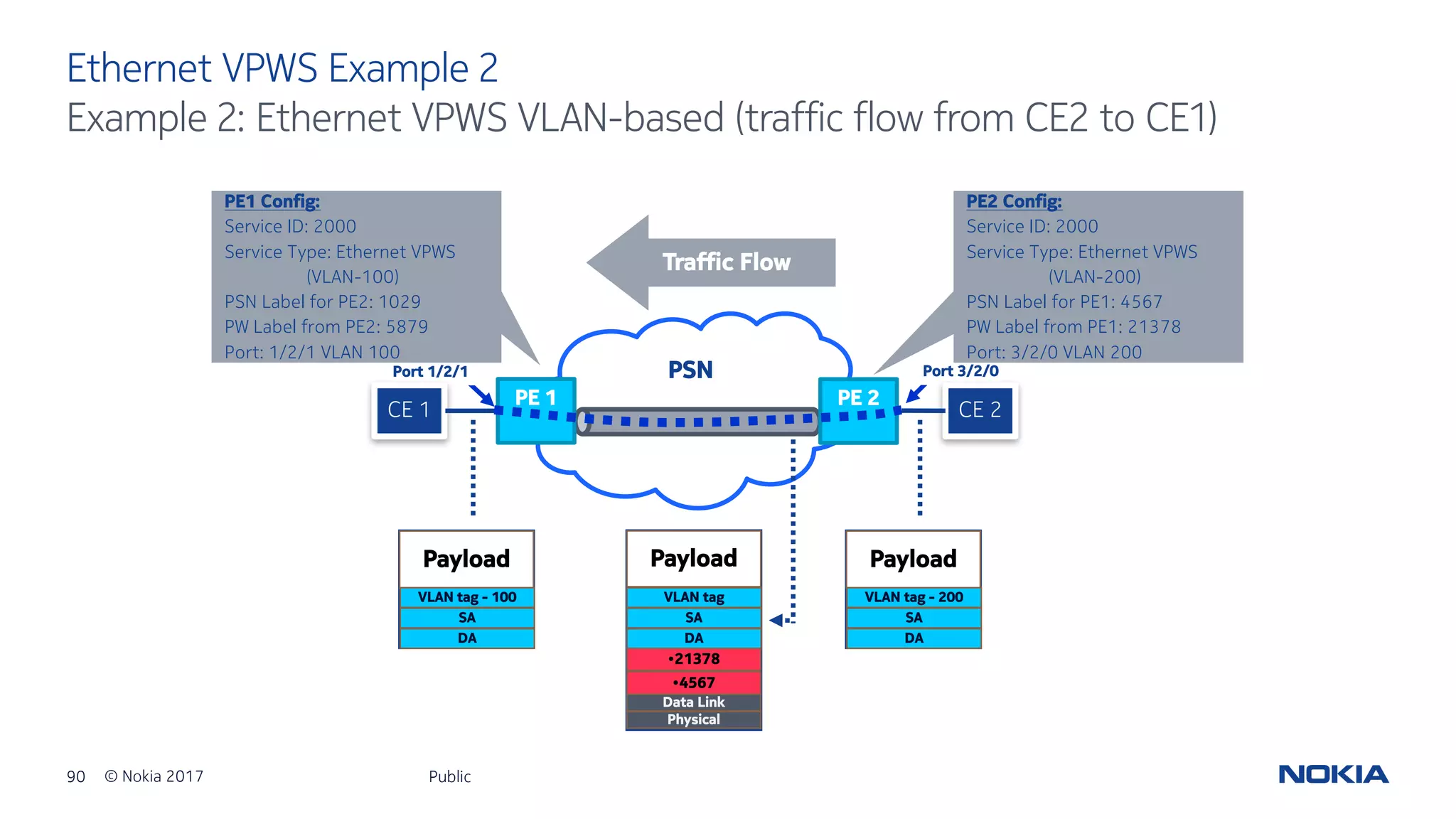 90 © Nokia 2017
Ethernet VPWS Example 2
Public
Example 2: Ethernet VPWS VLAN-based (traffic flow from CE2 to CE1)
Port 1/2/1 Port 3/2/0
Payload Payload
•21378
Physical
Data Link
•4567
PE1 Config:
Service ID: 2000
Service Type: Ethernet VPWS
(VLAN-100)
PSN Label for PE2: 1029
PW Label from PE2: 5879
Port: 1/2/1 VLAN 100
PE2 Config:
Service ID: 2000
Service Type: Ethernet VPWS
(VLAN-200)
PSN Label for PE1: 4567
PW Label from PE1: 21378
Port: 3/2/0 VLAN 200
Traffic Flow
DA
SA
VLAN tag - 100
DA
SA
VLAN tag
Payload
DA
SA
VLAN tag - 200
PSN
CE 1 CE 2
PE 1 PE 2
 