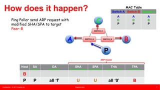 Confidential – © 2017 Equinix Inc. Equinix.com 7
7
How does it happen?
Host SA
Source MAC
DA
Destination MAC
SHA
Source Hardware Address
SPA
Source IP Address
THA
Target Hardware Address
TPA
Target IP Address
B
P P all ‘f’ U U all ‘0’ B
ARP Header
P
SWITCH_C
SWITCH_A SWITCH_B
A B
CPing Poller send ARP request with
modified SHA/SPA to target
Peer-B
Switch A Switch B Switch C
A
C
P
A
C
P
A
C
P
MAC Table
 