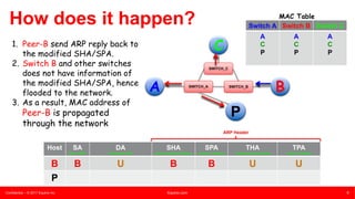 Confidential – © 2017 Equinix Inc. Equinix.com 8
8
How does it happen?
Host SA
Source MAC
DA
Destination MAC
SHA
Source Hardware Address
SPA
Source IP Address
THA
Target Hardware Address
TPA
Target IP Address
B B U B B U U
P
ARP Header
1. Peer-B send ARP reply back to
the modified SHA/SPA.
2. Switch B and other switches
does not have information of
the modified SHA/SPA, hence
flooded to the network.
3. As a result, MAC address of
Peer-B is propagated
through the network
P
SWITCH_C
SWITCH_A SWITCH_B
A B
C
Switch A Switch B Switch C
A
C
P
B
A
C
P
B
A
C
P
B
MAC Table
Switch A Switch B Switch C
A
C
P
B
A
C
P
B
A
C
P
B
 