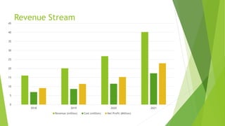 Revenue Stream
0
5
10
15
20
25
30
35
40
45
2018 2019 2020 2021
Revenue (million) Cost (million) Net Profit (Million)
 