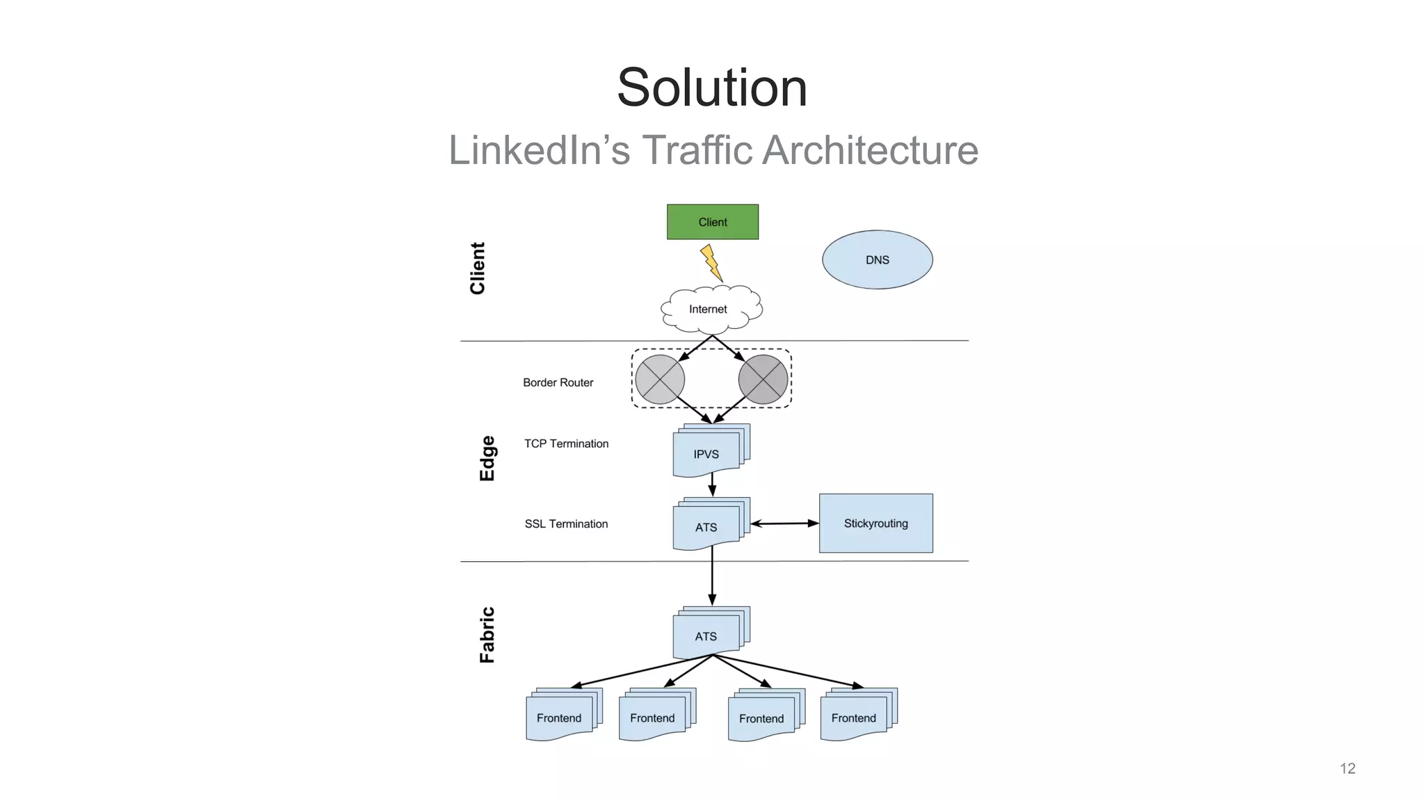 LinkedIn’s Traffic Architecture
12
Solution
 