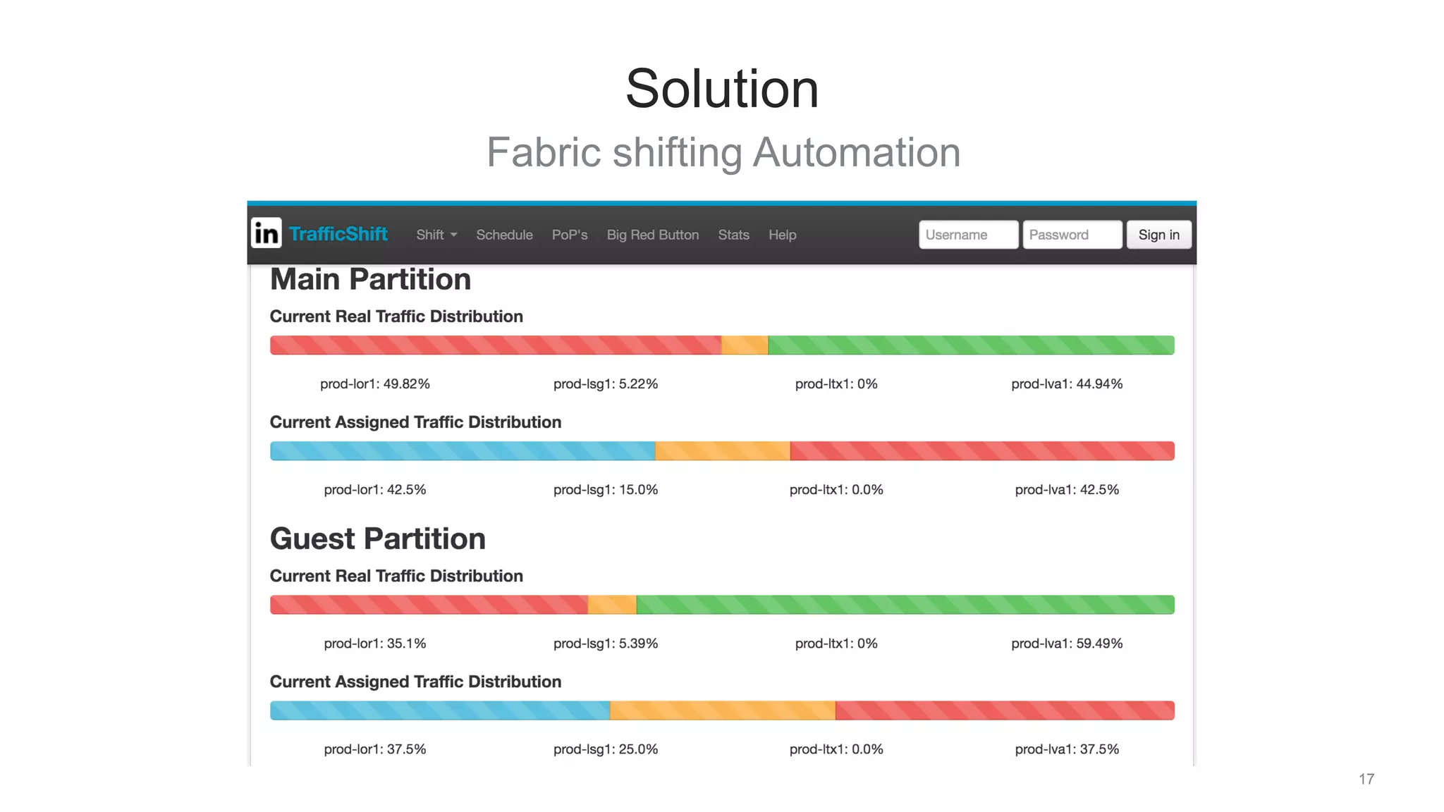 Fabric shifting Automation
17
Solution
 