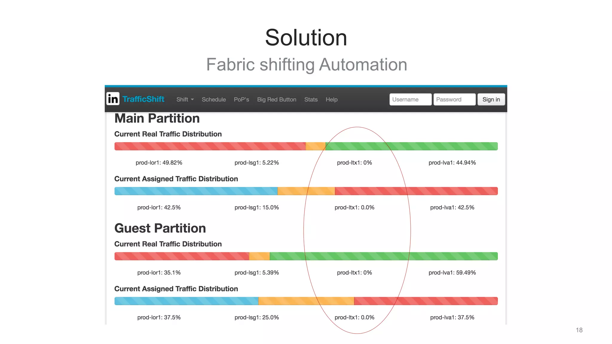 Fabric shifting Automation
18
Solution
 