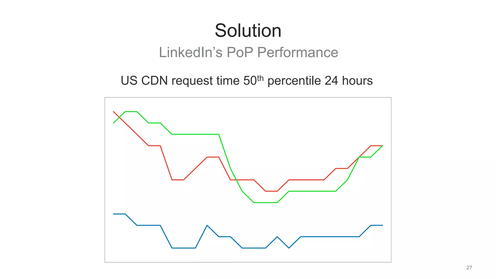 LinkedIn’s PoP Performance
27
Solution
US CDN request time 50th percentile 24 hours
 