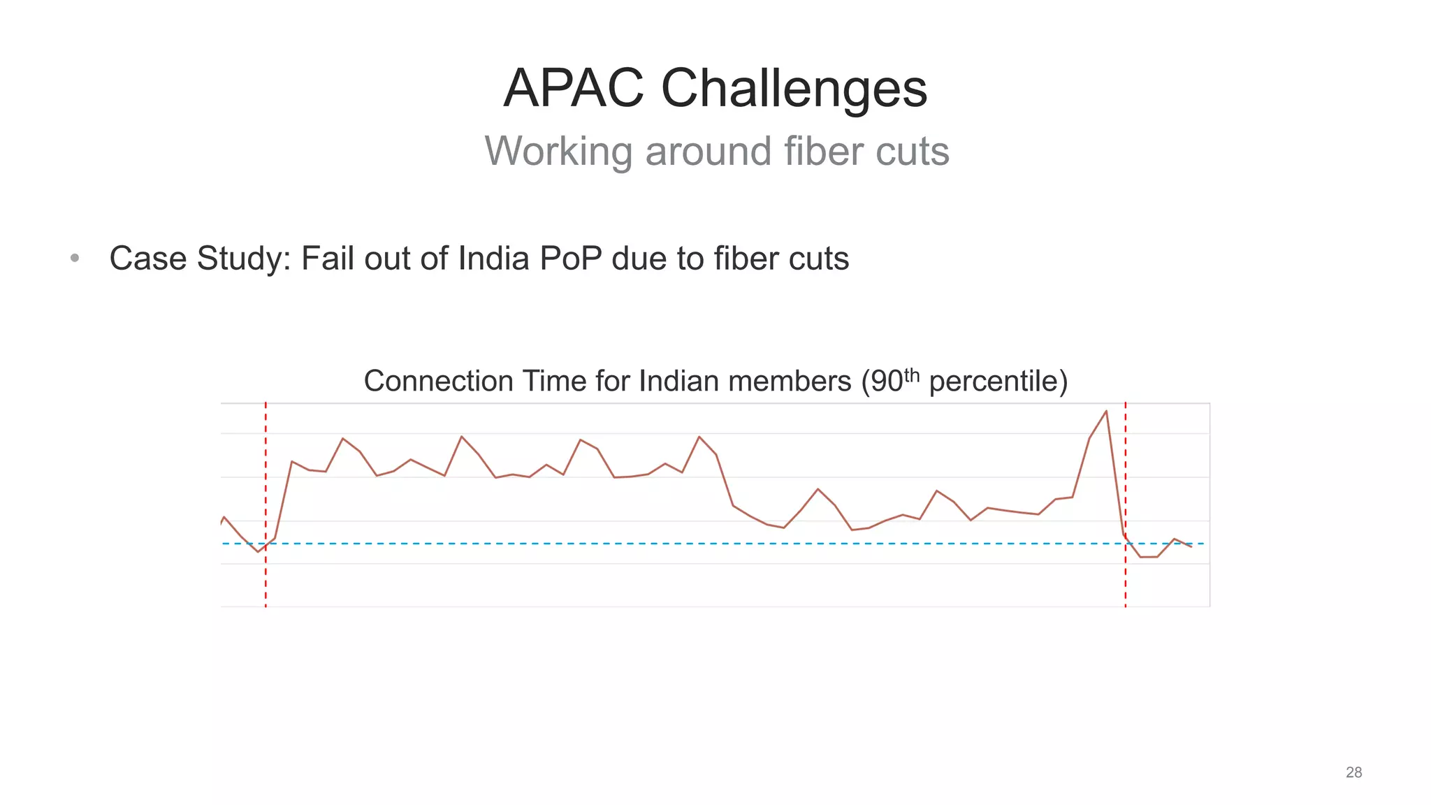 Working around fiber cuts
28
APAC Challenges
• Case Study: Fail out of India PoP due to fiber cuts
Connection Time for Indian members (90th percentile)
 