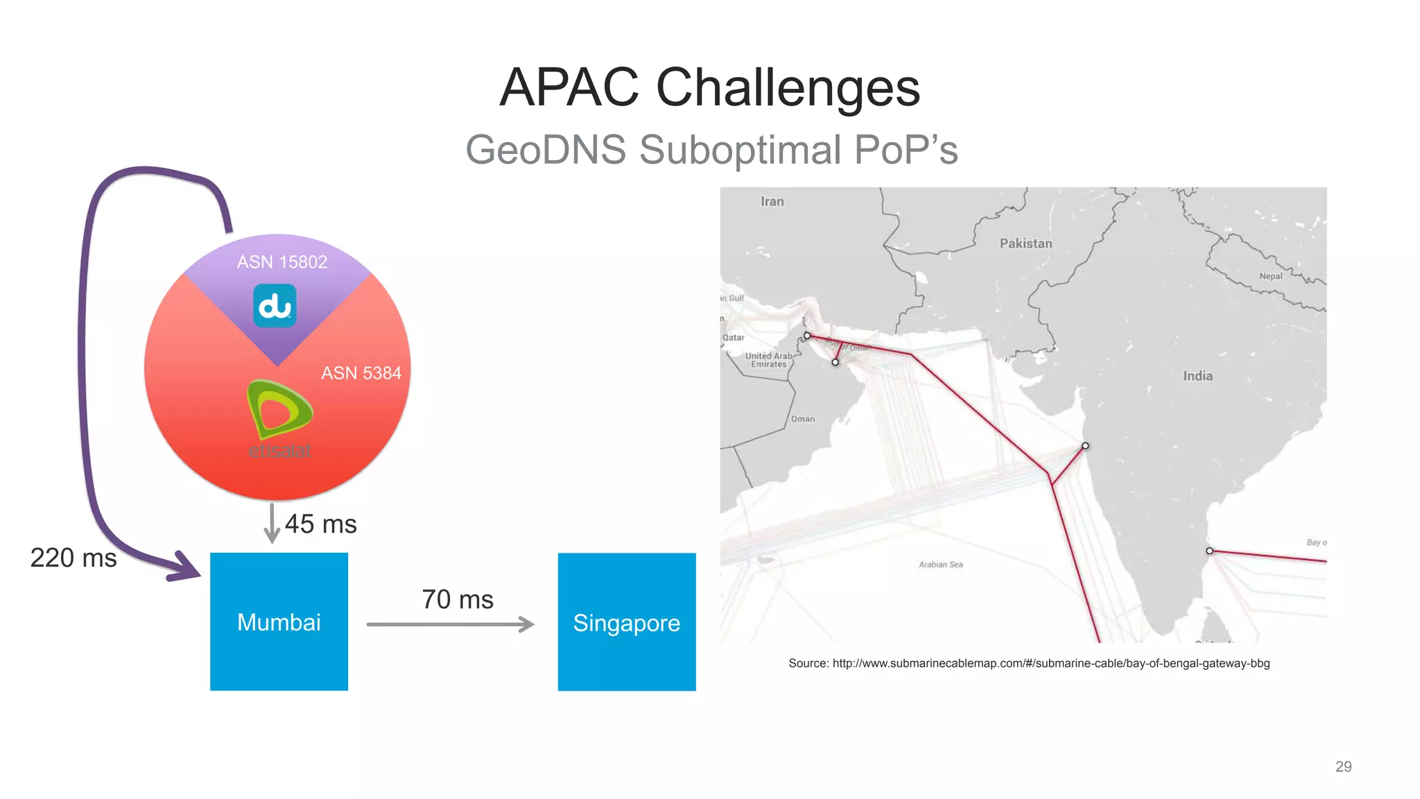 ASN 15802
ASN 5384
GeoDNS Suboptimal PoP’s
29
APAC Challenges
Source: http://www.submarinecablemap.com/#/submarine-cable/bay-of-bengal-gateway-bbg
SingaporeMumbai
45 ms
220 ms
70 ms
ASN 15802 RTT to Singapore is (220+70) 290ms (all at 50th percentile)
 