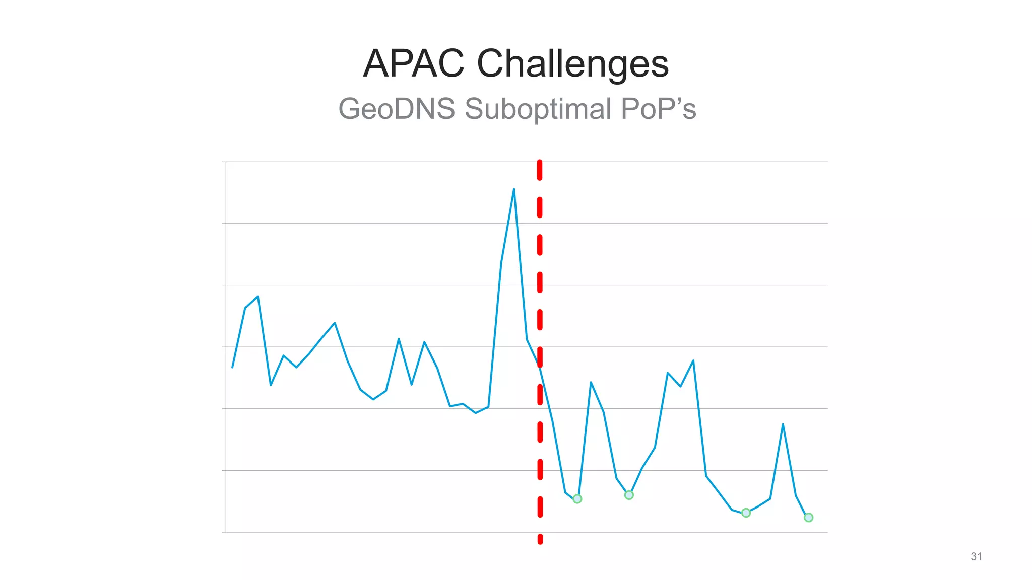 GeoDNS Suboptimal PoP’s
31
APAC Challenges
600
700
800
900
1000
1100
1200
 