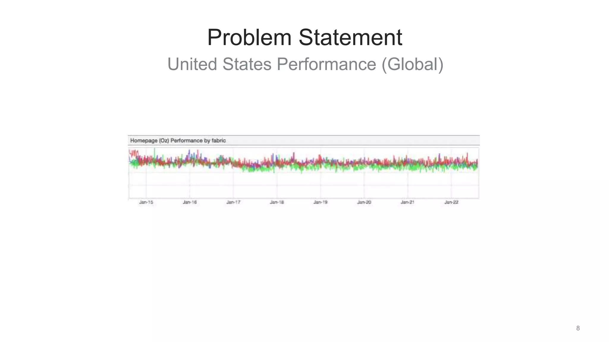 United States Performance (Global)
8
Problem Statement
 