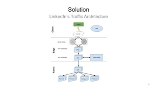 LinkedIn’s Traffic Architecture
12
Solution
 